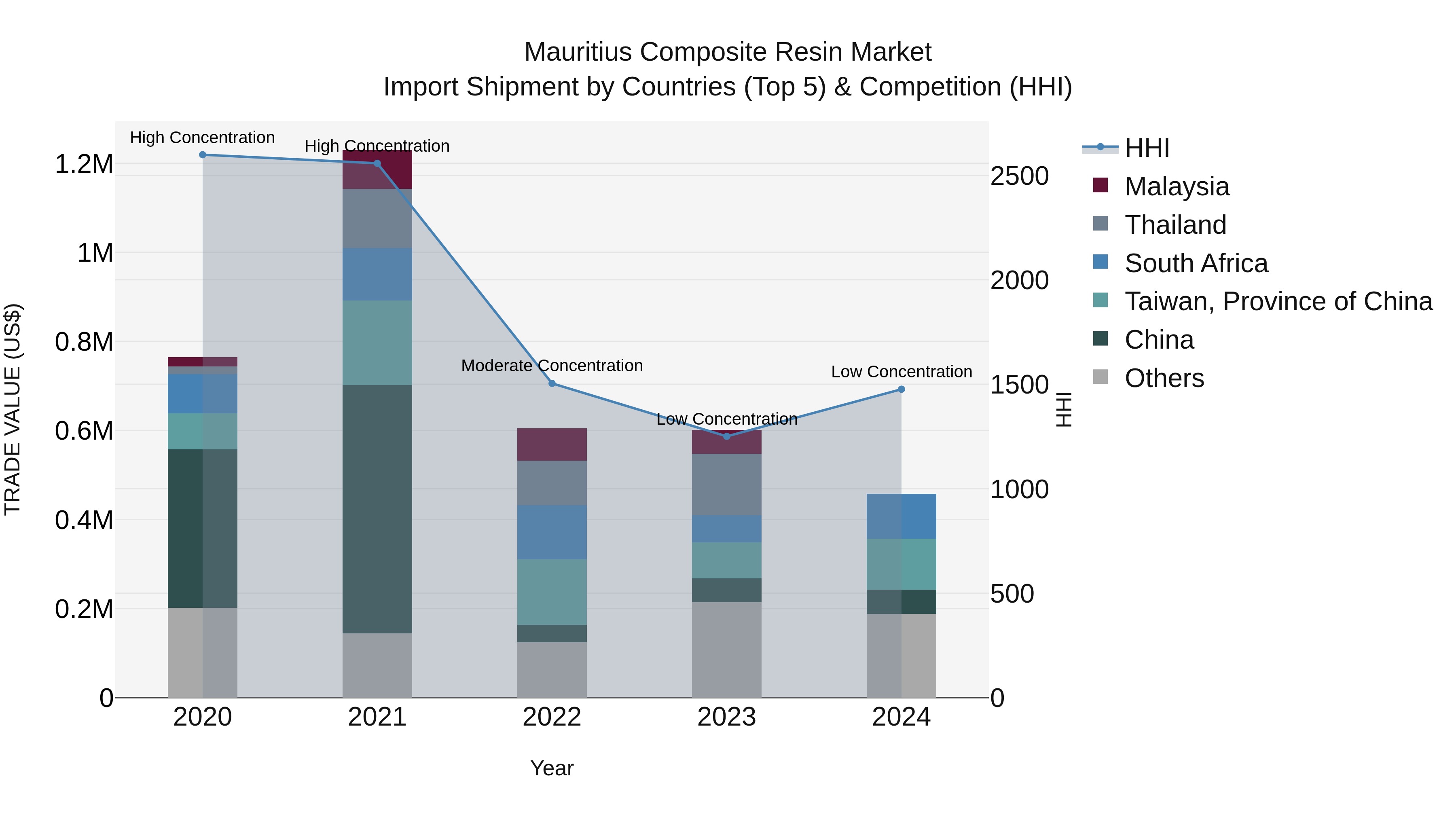 Mauritius Composite Resin Market Top 5 Importing Countries and Market Competition (HHI) Analysis