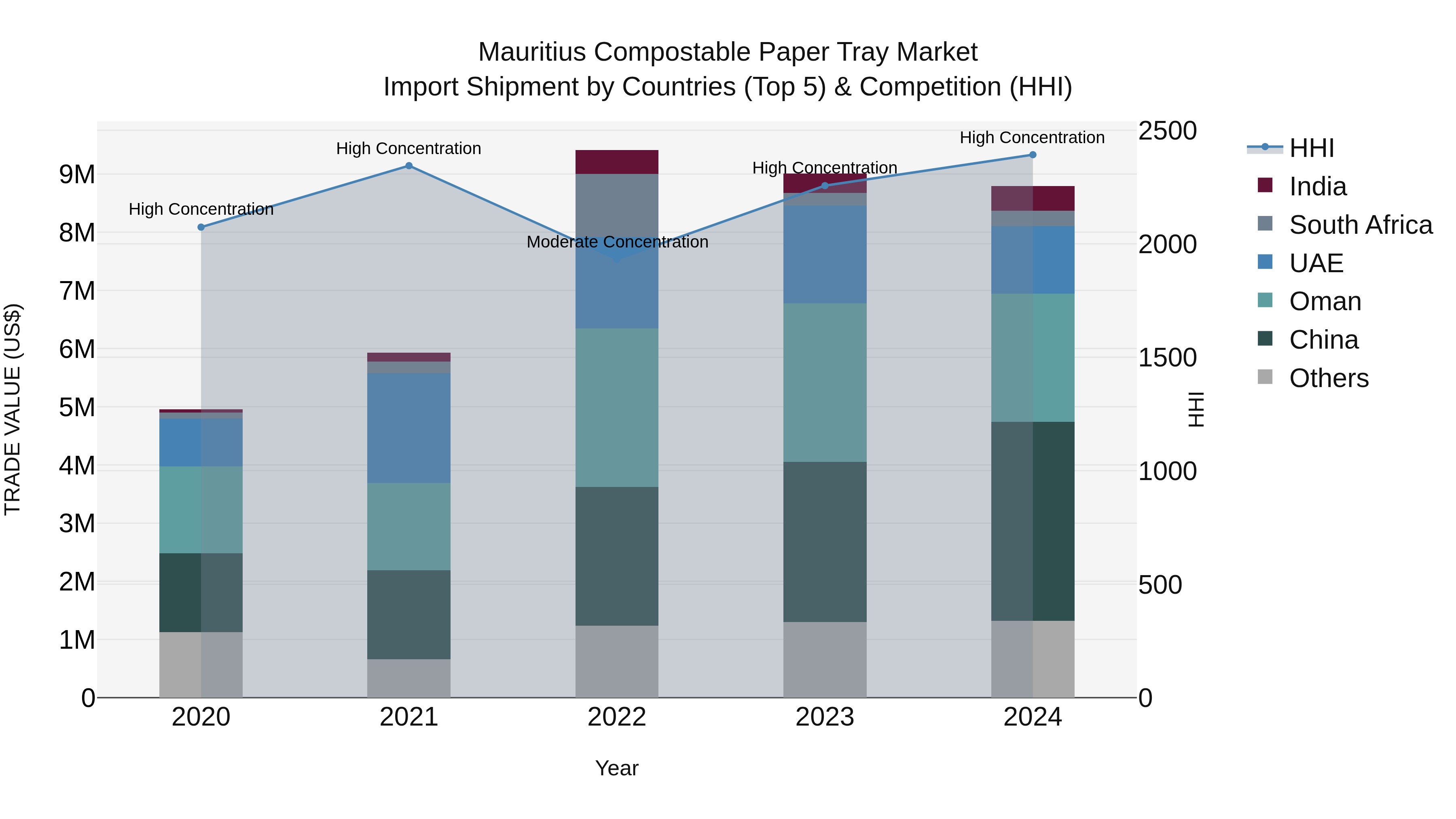 Mauritius Compostable Paper Tray Market Top 5 Importing Countries and Market Competition (HHI) Analysis