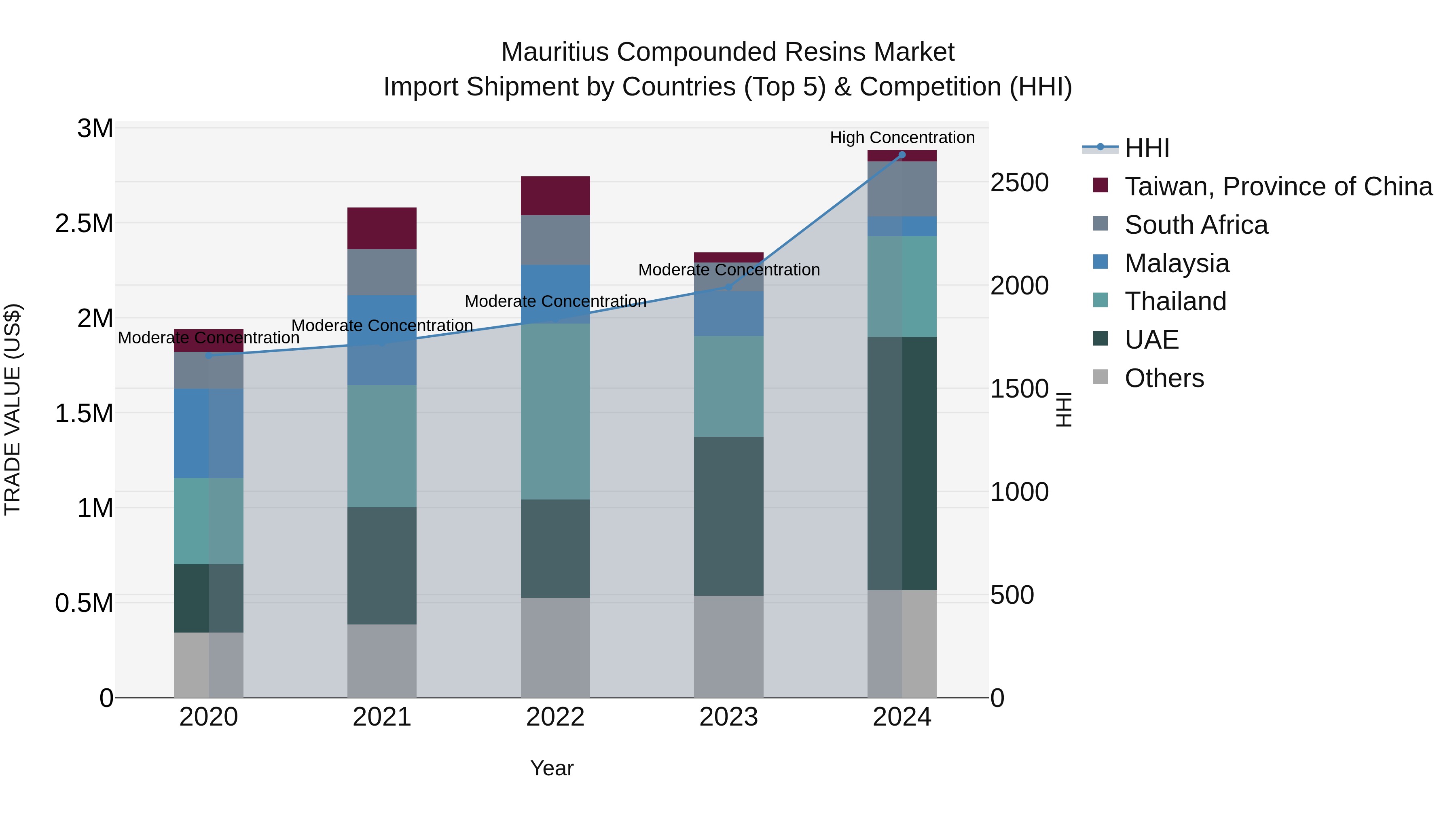 Mauritius Compounded Resins Market Top 5 Importing Countries and Market Competition (HHI) Analysis