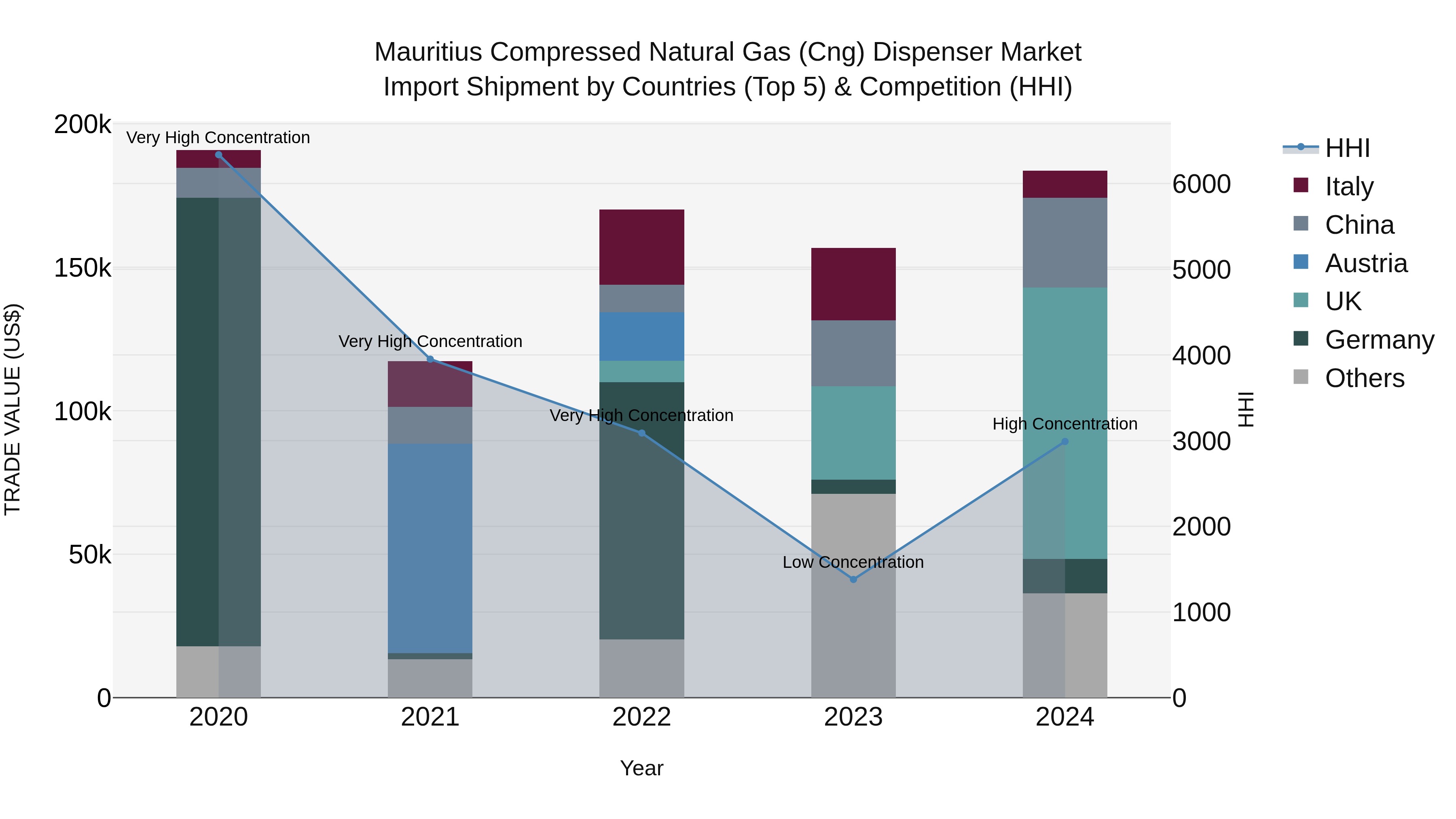 Mauritius Compressed Natural Gas Cng Dispenser Market Top 5 Importing Countries and Market Competition (HHI) Analysis