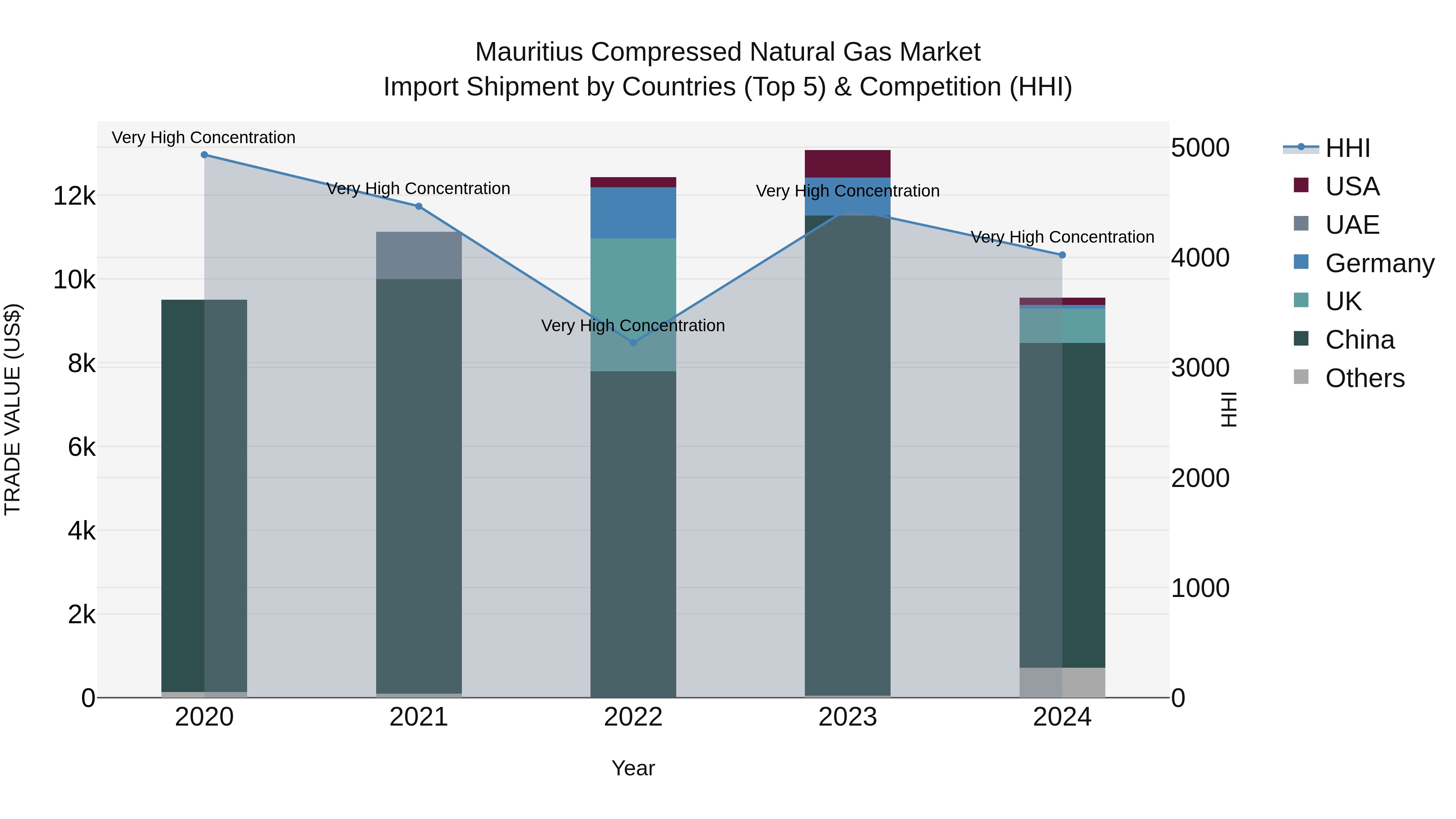 Mauritius Compressed Natural Gas Market Top 5 Importing Countries and Market Competition (HHI) Analysis