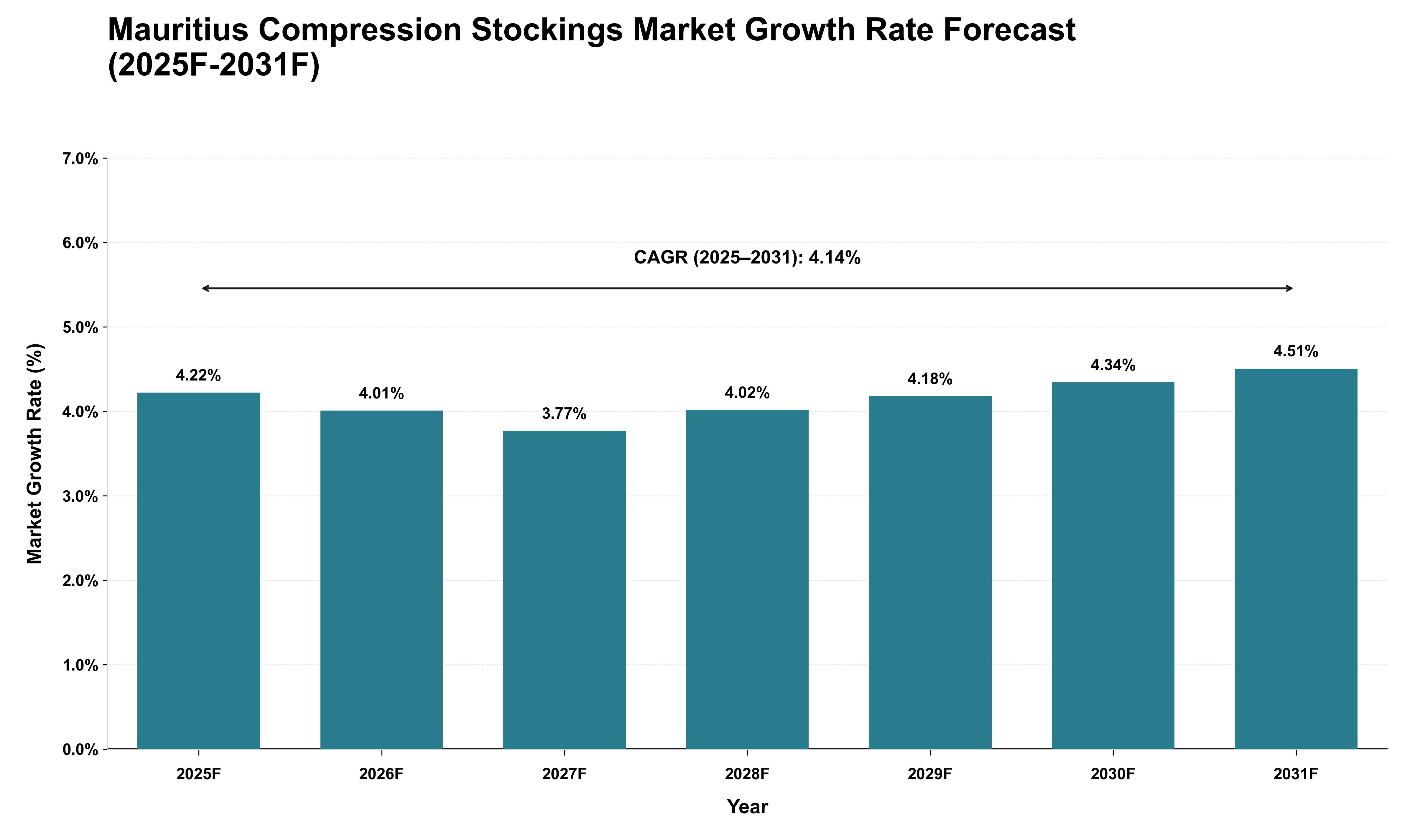 Mauritius Compression Stockings Market Growth Rate Analysis (2025 - 2031)