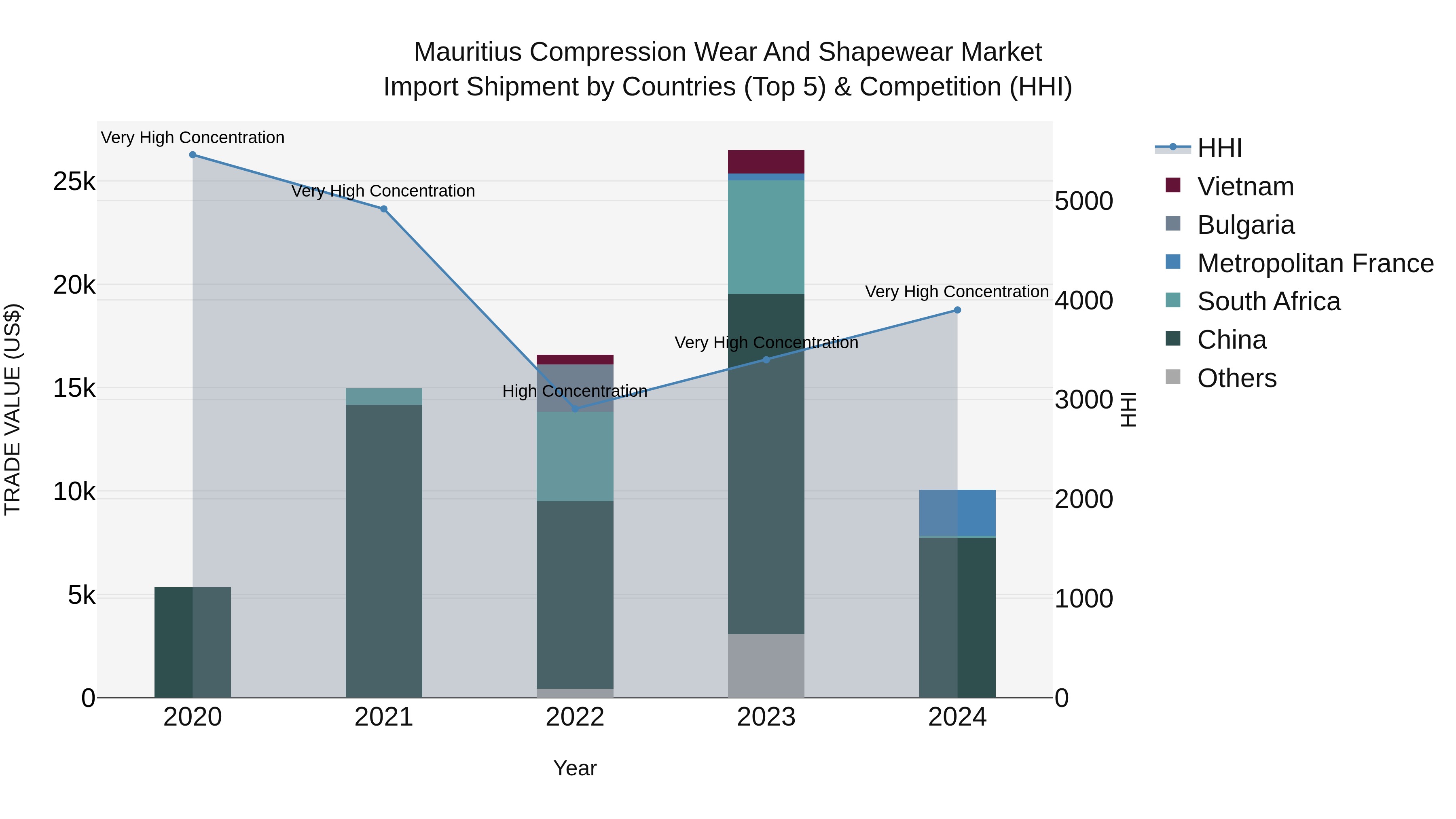 Mauritius Compression Wear And Shapewear Market Top 5 Importing Countries and Market Competition (HHI) Analysis