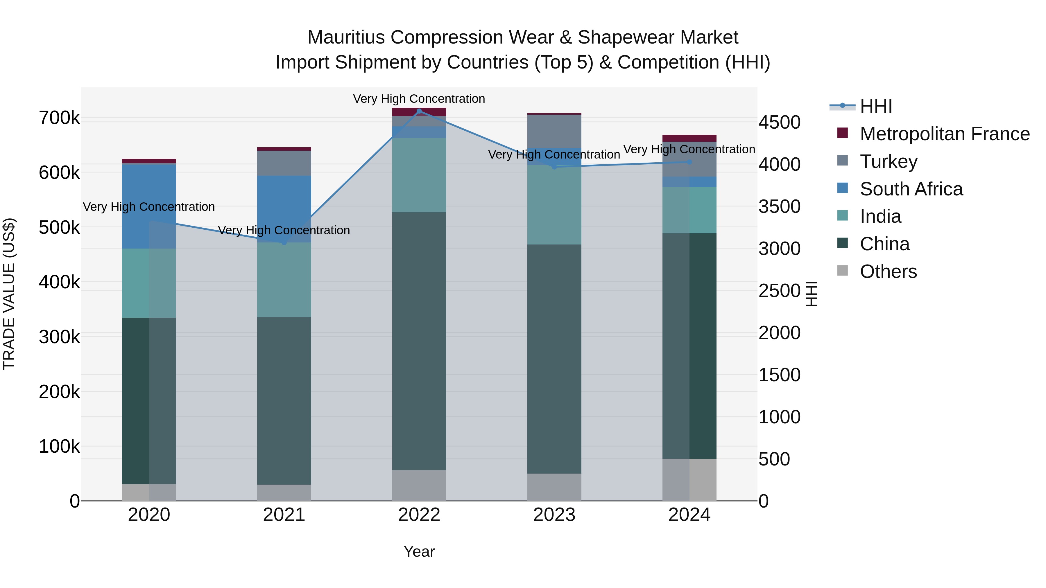 Mauritius Compression Wear & Shapewear Market Top 5 Importing Countries and Market Competition (HHI) Analysis