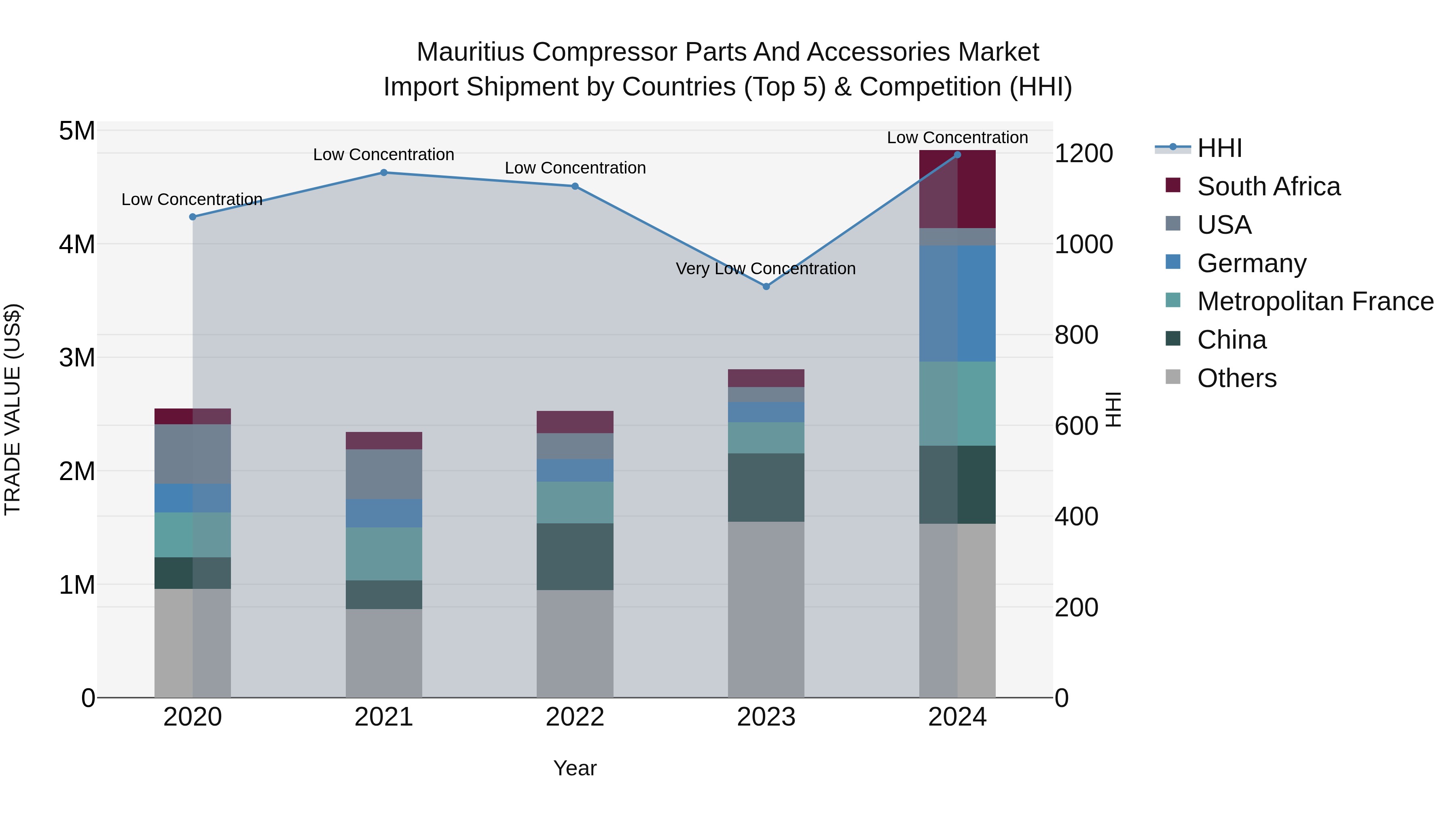 Mauritius Compressor Parts And Accessories Market Top 5 Importing Countries and Market Competition (HHI) Analysis