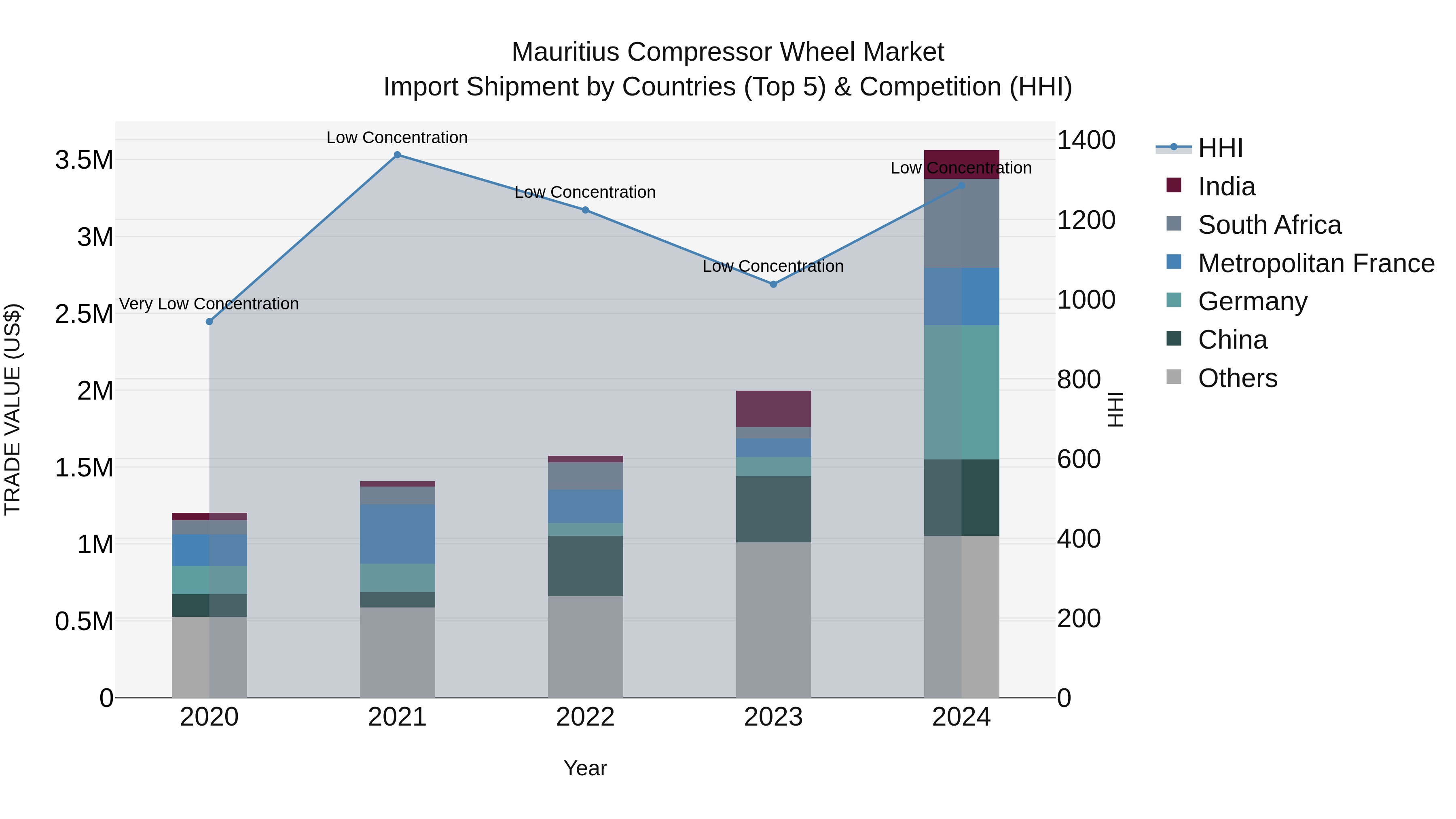 Mauritius Compressor Wheel Market Top 5 Importing Countries and Market Competition (HHI) Analysis