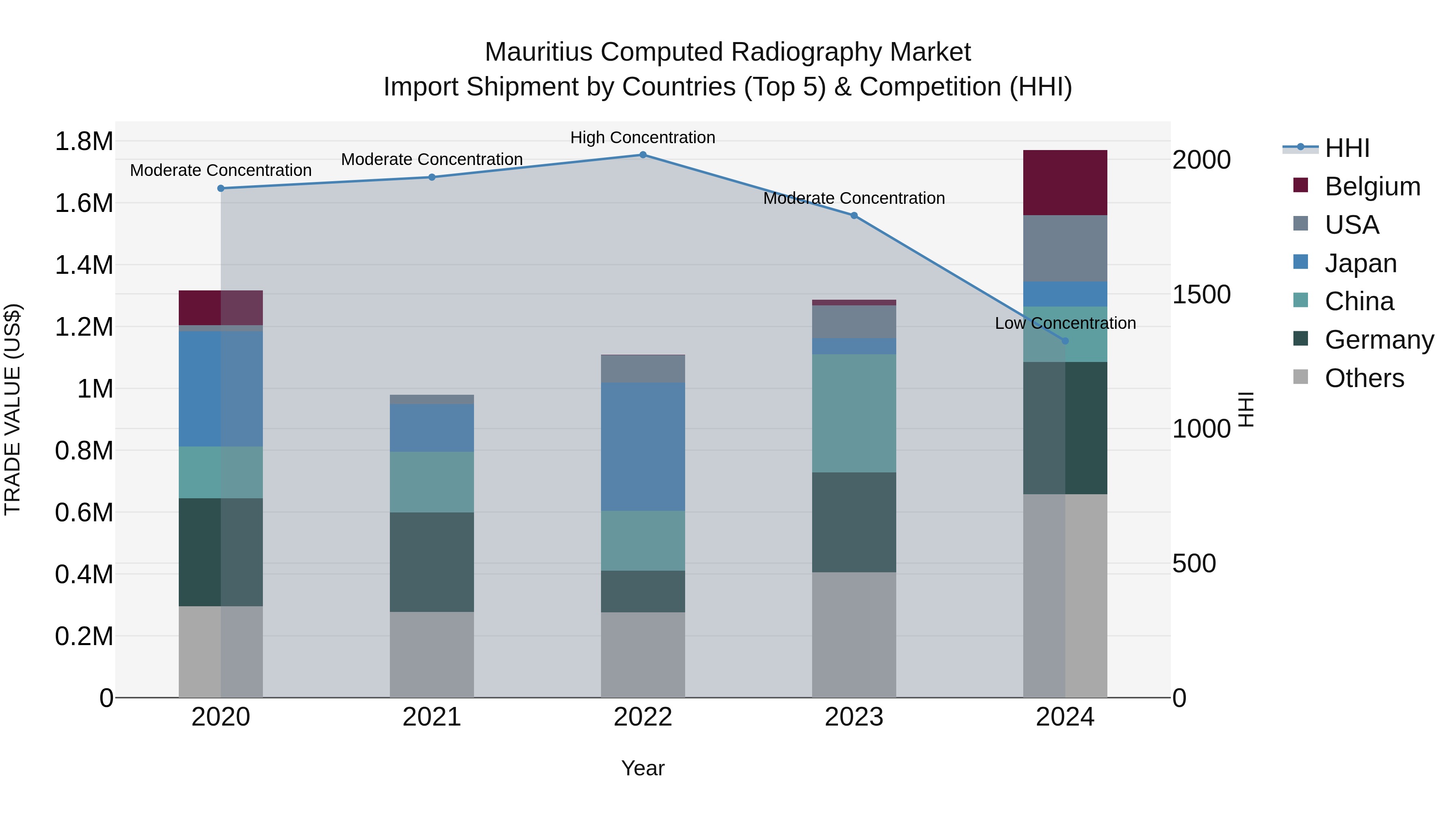 Mauritius Computed Radiography Market Top 5 Importing Countries and Market Competition (HHI) Analysis
