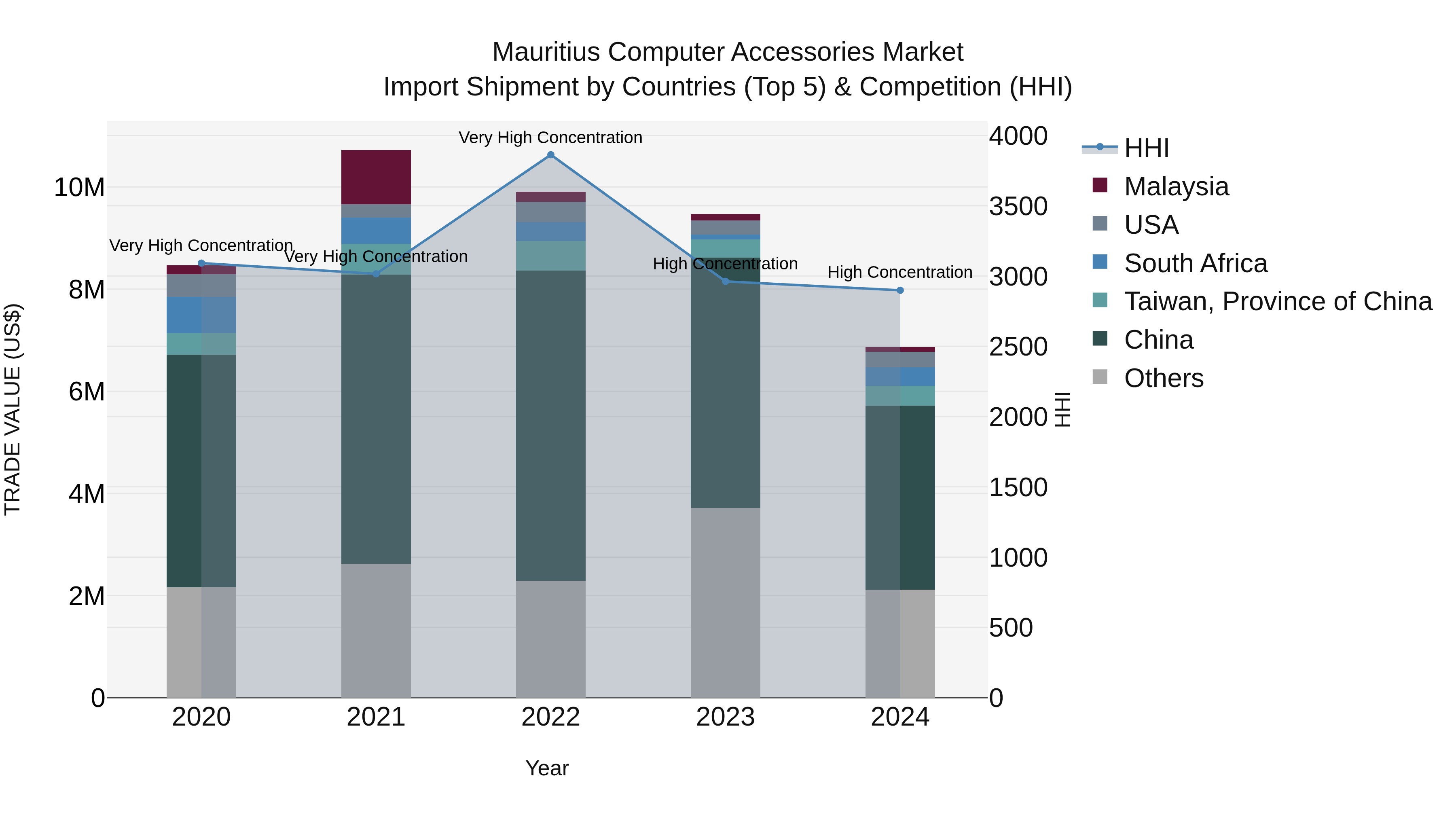 Mauritius Computer Accessories Market Top 5 Importing Countries and Market Competition (HHI) Analysis