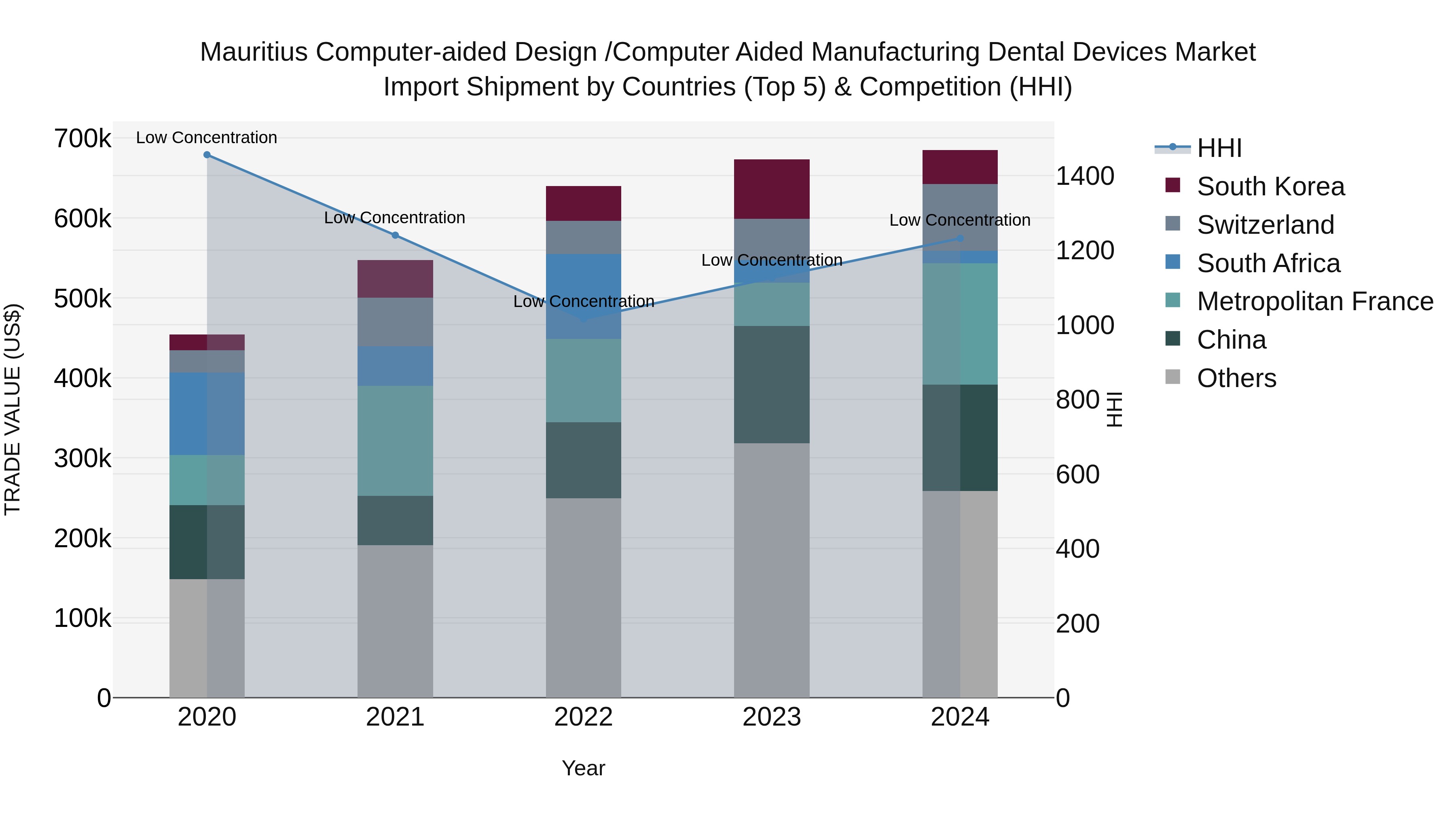 Mauritius Computer Aided Design /Computer Aided Manufacturing Dental Devices Market Top 5 Importing Countries and Market Competition (HHI) Analysis
