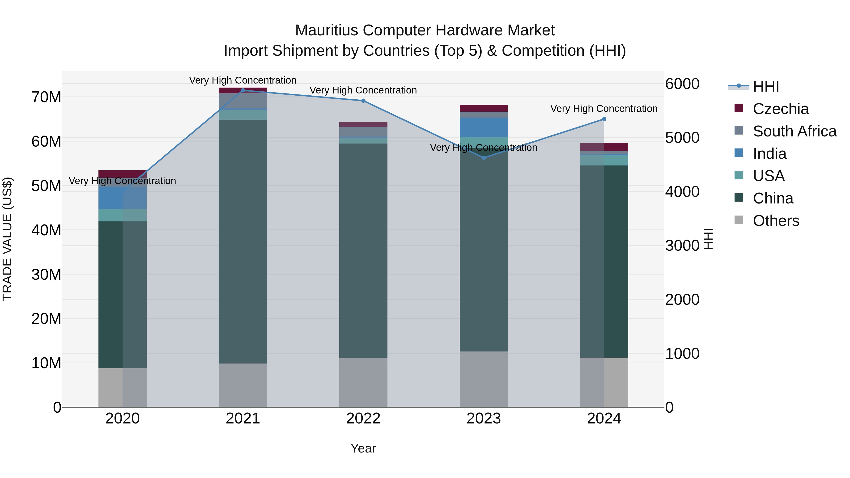 Mauritius Computer Hardware Market Top 5 Importing Countries and Market Competition (HHI) Analysis