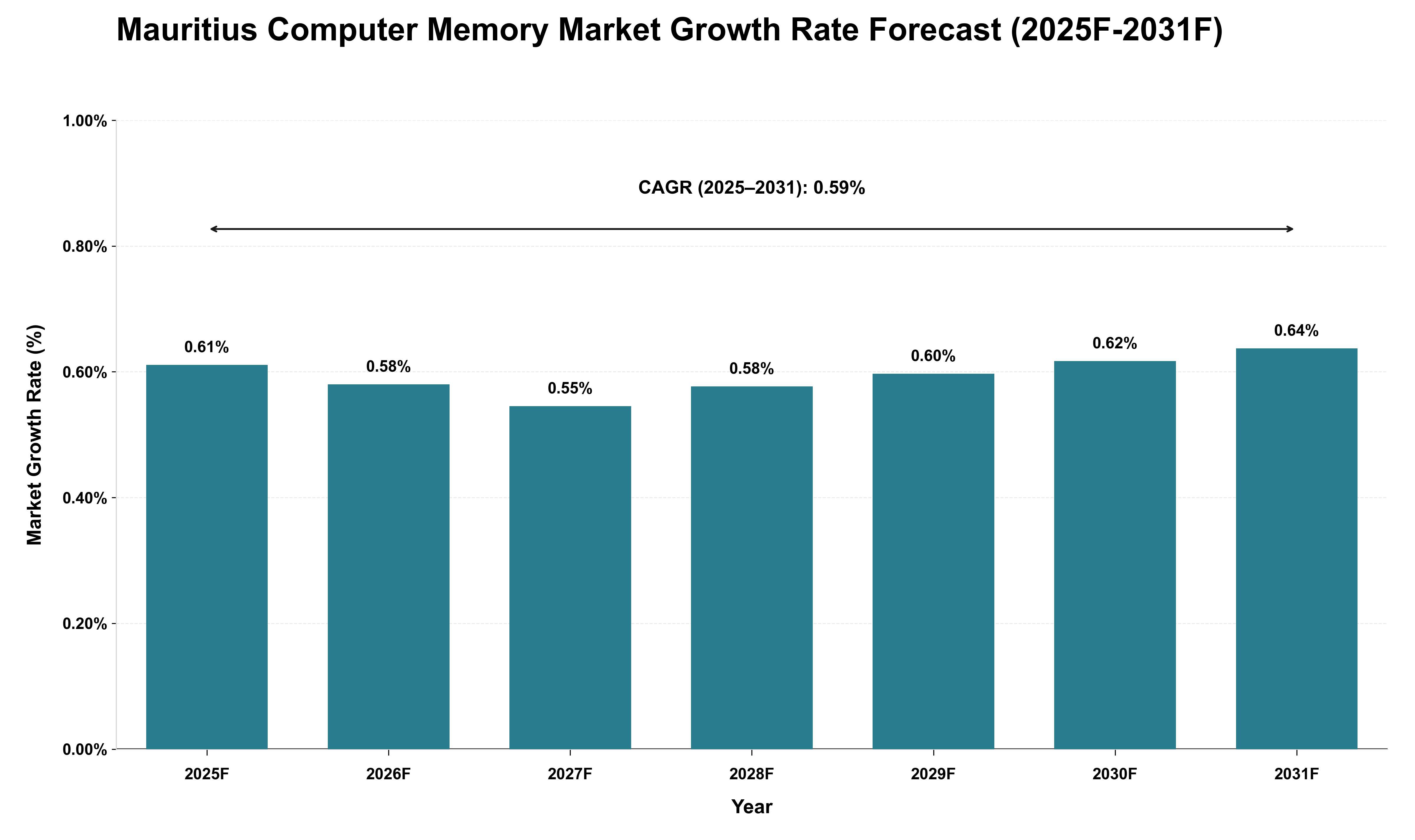 Mauritius Computer Memory Market Growth Rate Analysis (2025 - 2031)