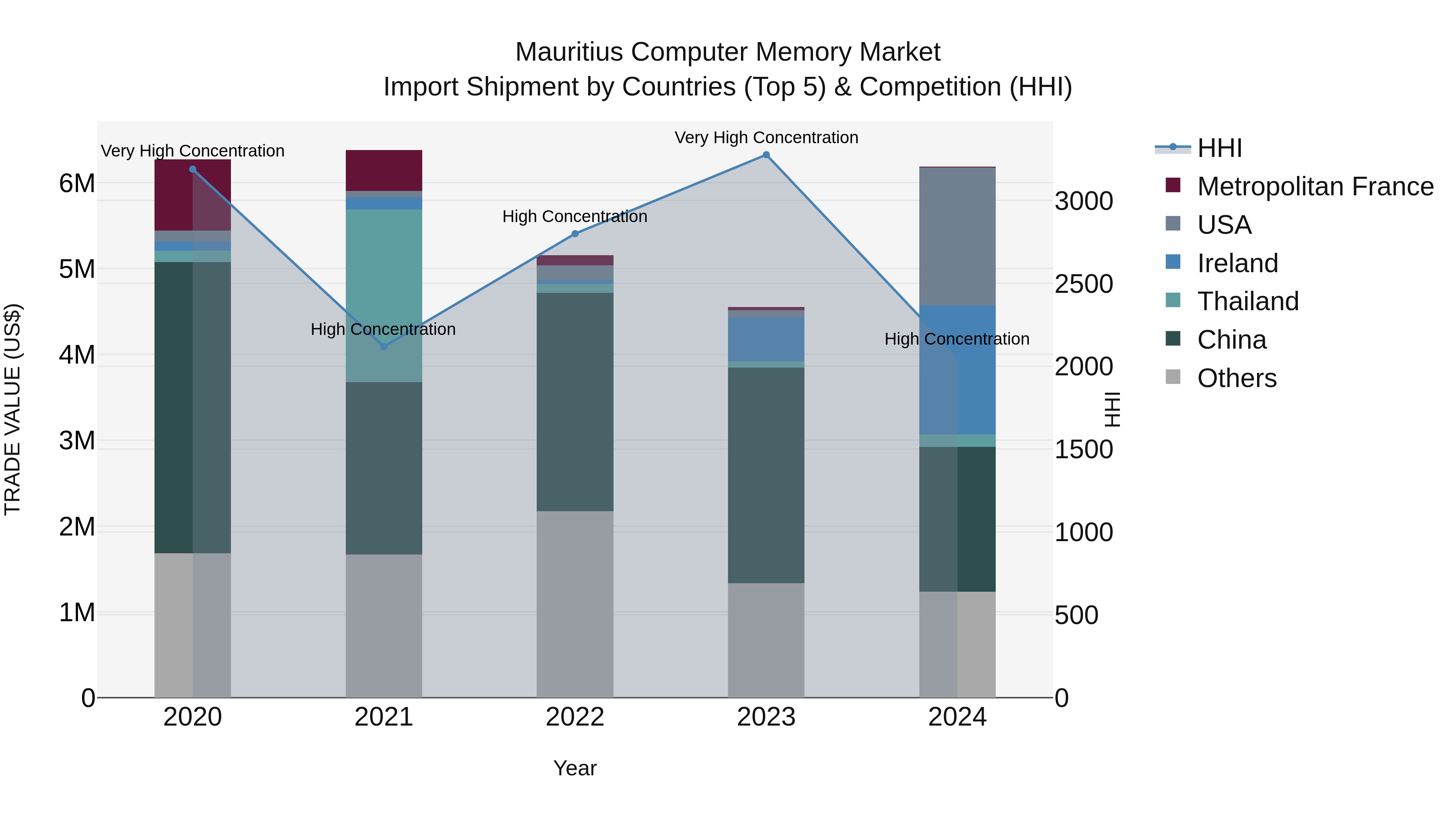 Mauritius Computer Memory Market Top 5 Importing Countries and Market Competition (HHI) Analysis