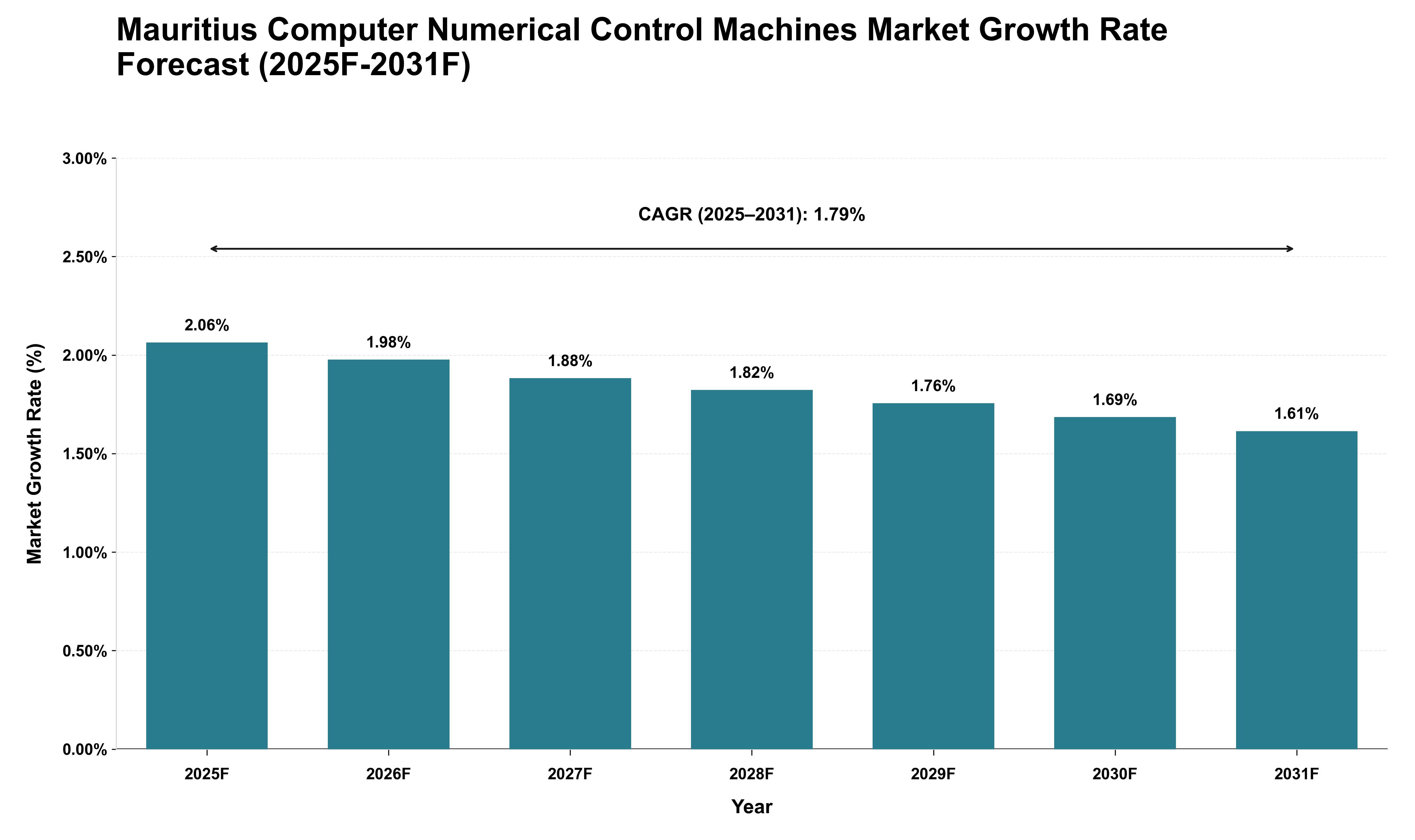 Mauritius Computer Numerical Control Machines Market Growth Rate Analysis (2025 - 2031)