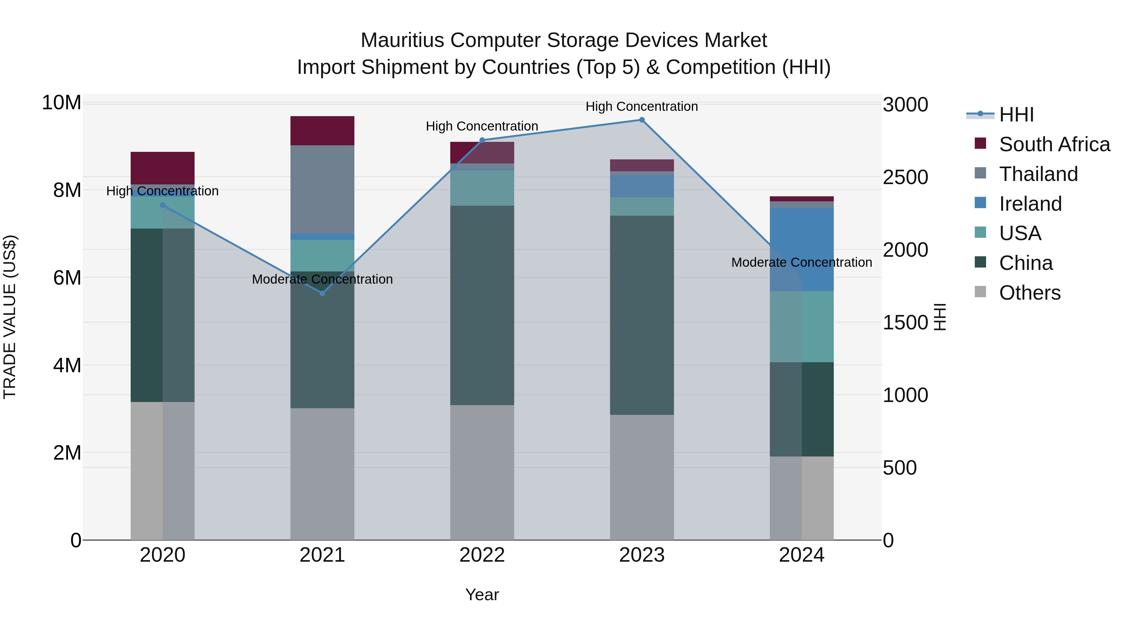 Mauritius Computer Storage Devices Market Top 5 Importing Countries and Market Competition (HHI) Analysis