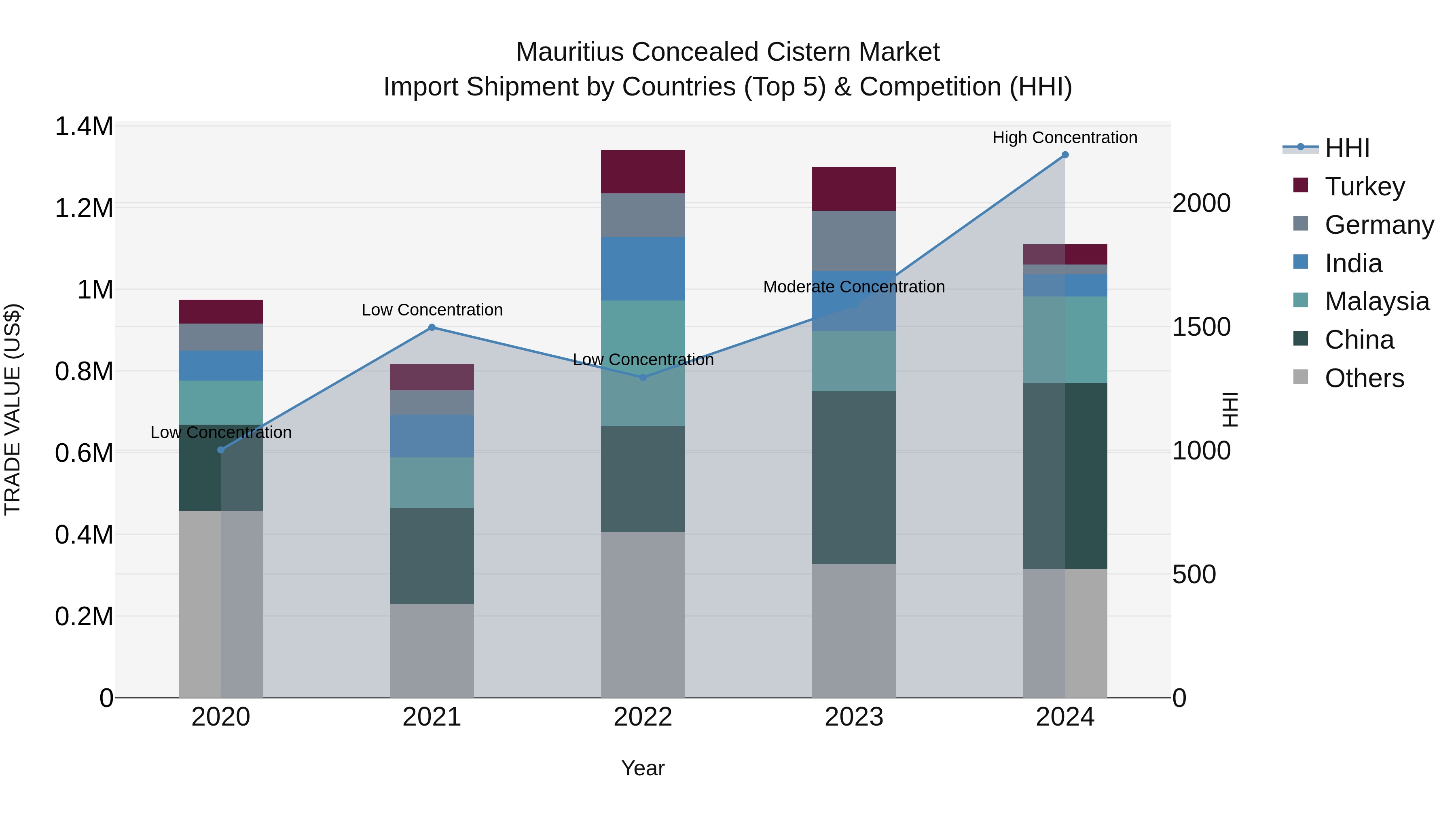 Mauritius Concealed Cistern Market Top 5 Importing Countries and Market Competition (HHI) Analysis