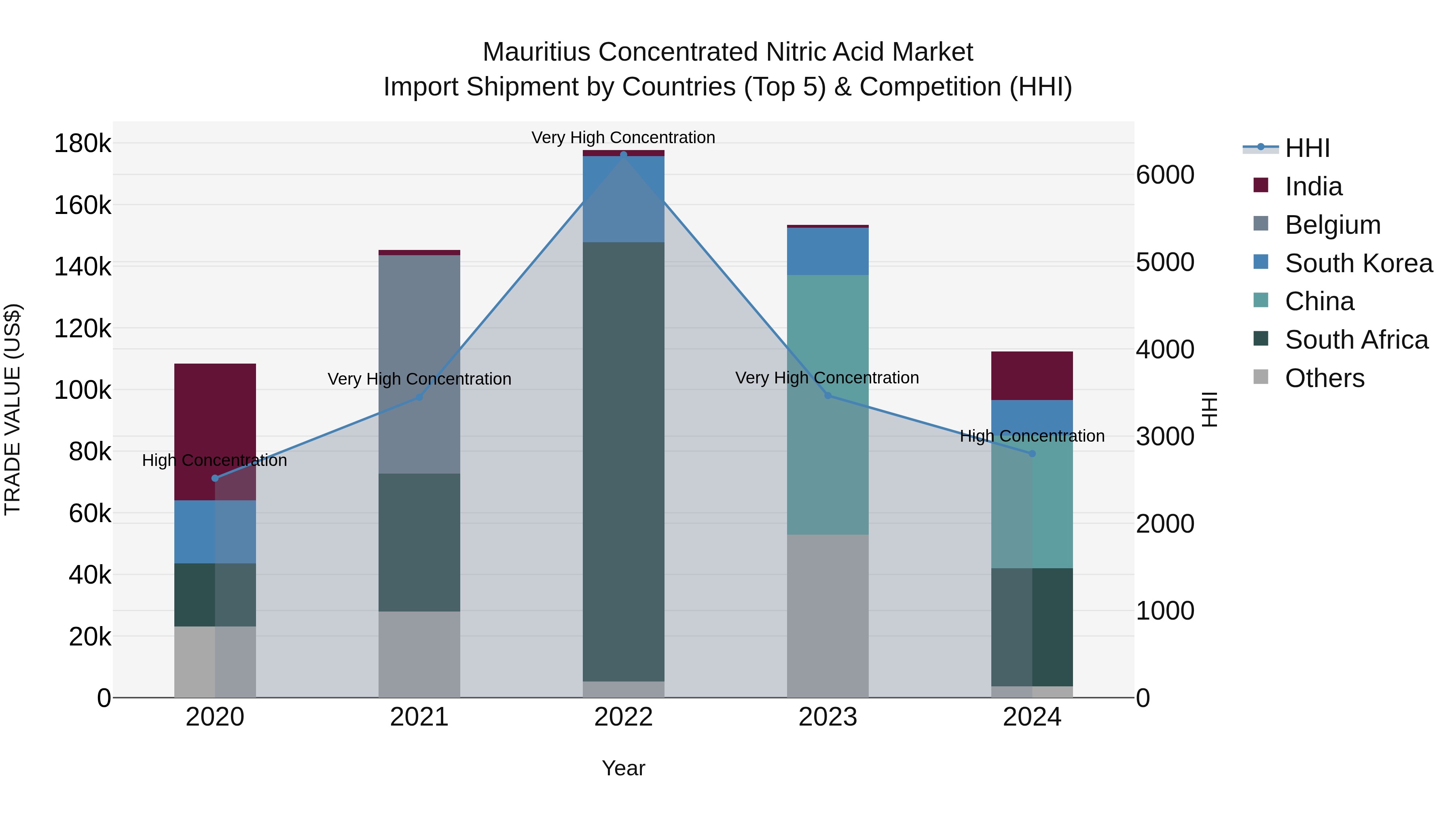 Mauritius Concentrated Nitric Acid Market Top 5 Importing Countries and Market Competition (HHI) Analysis