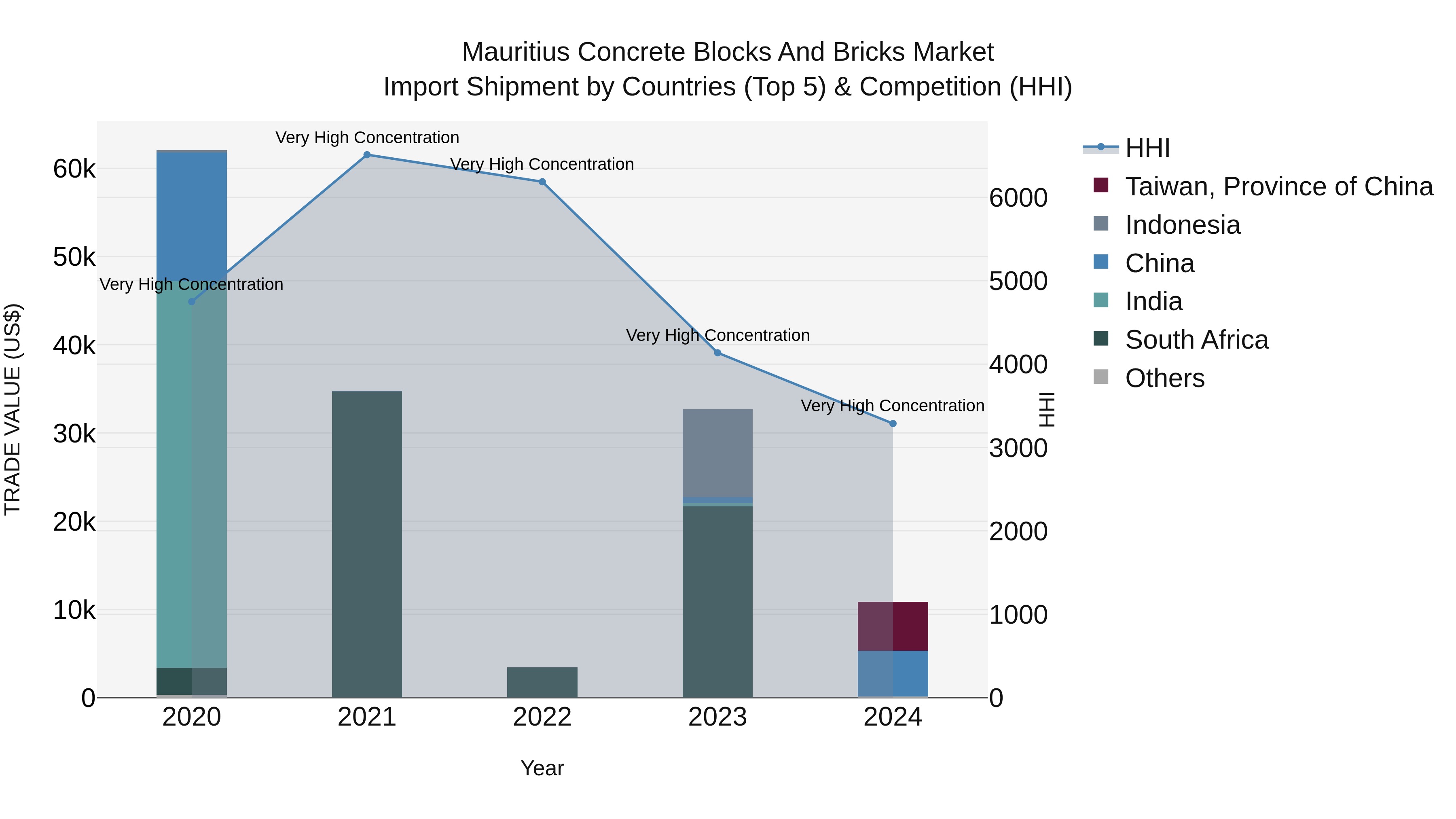 Mauritius Concrete Blocks And Bricks Market Top 5 Importing Countries and Market Competition (HHI) Analysis