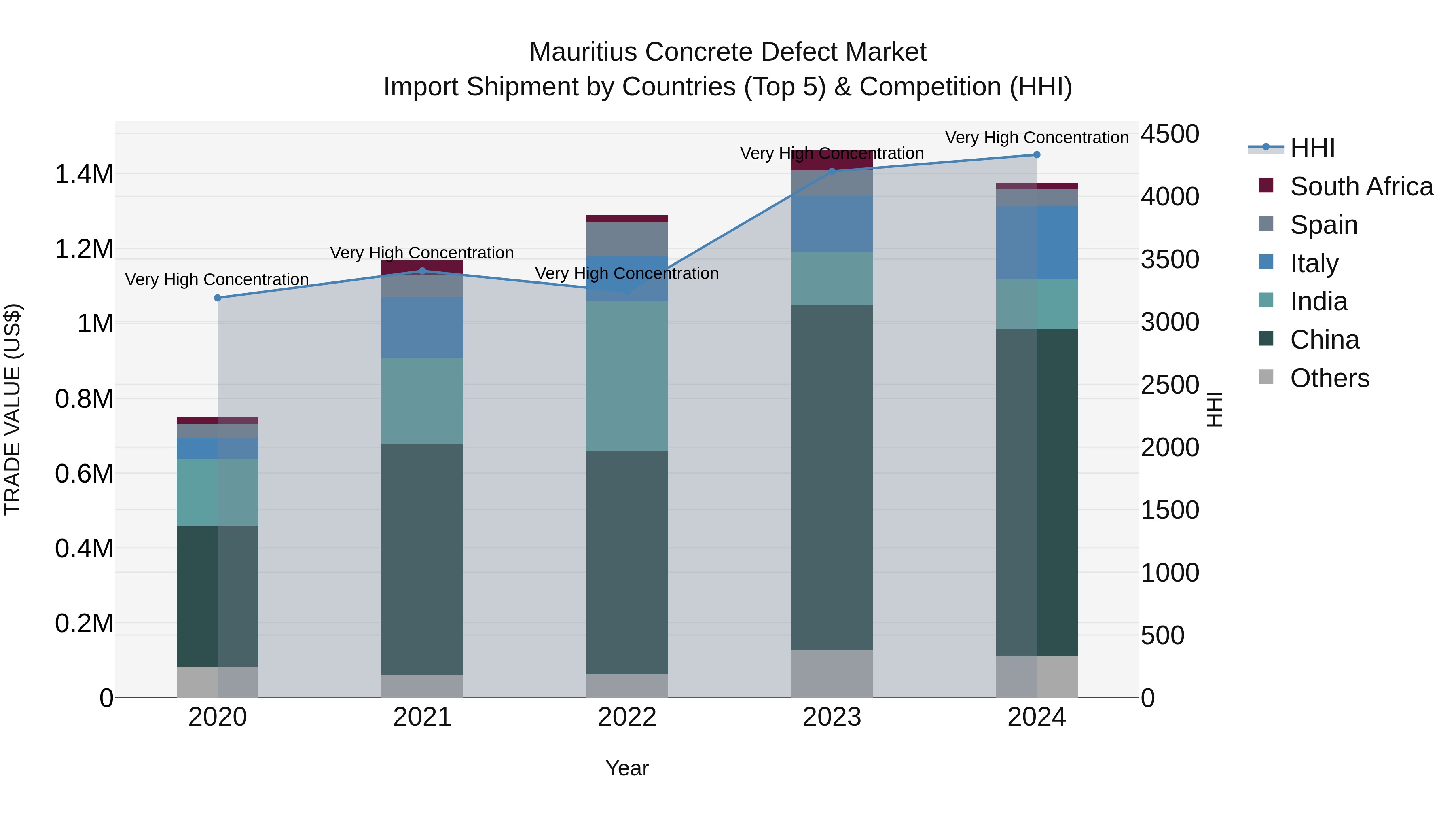 Mauritius Concrete Defect Market Top 5 Importing Countries and Market Competition (HHI) Analysis