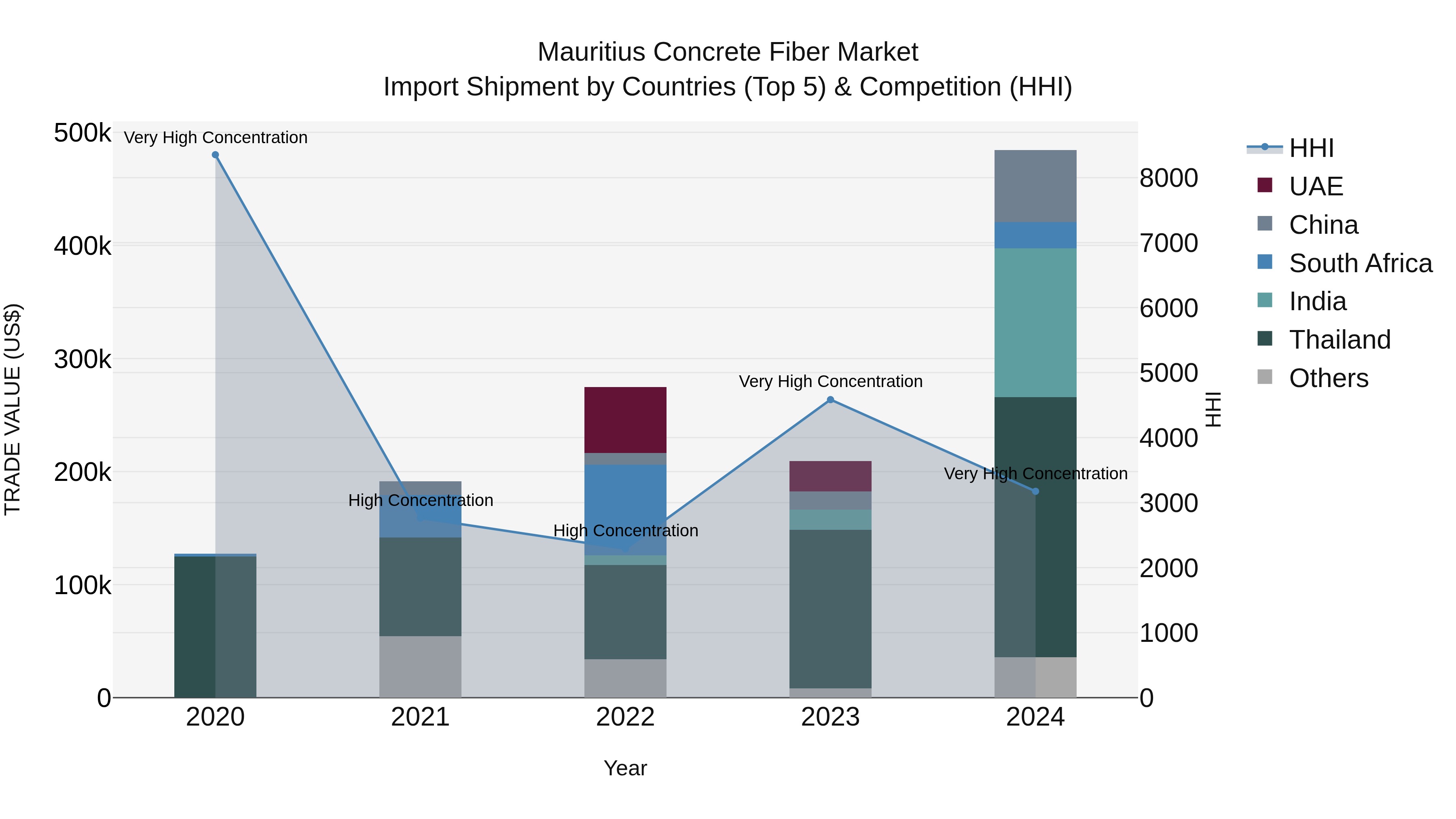 Mauritius Concrete Fiber Market Top 5 Importing Countries and Market Competition (HHI) Analysis