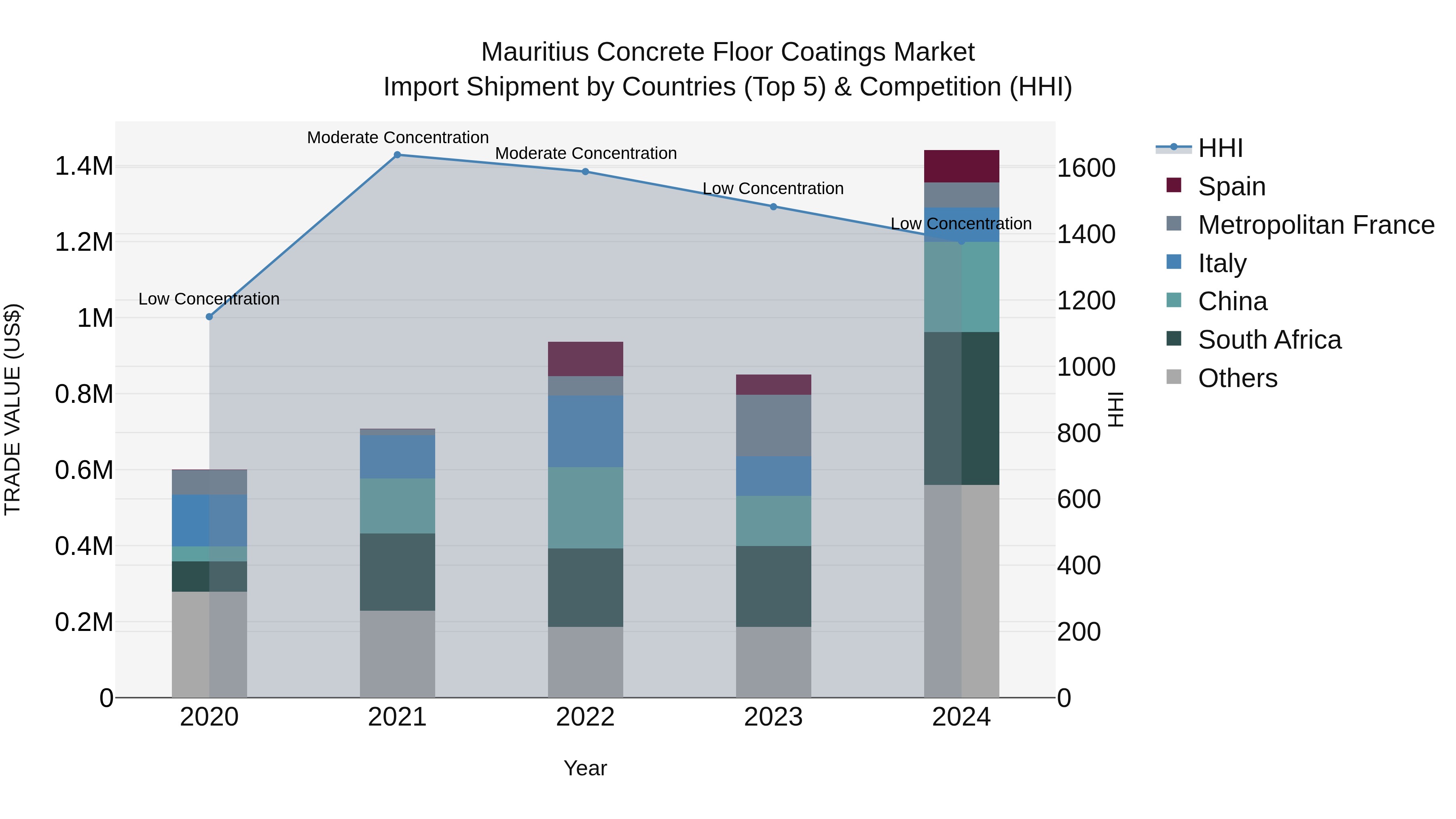 Mauritius Concrete Floor Coatings Market Top 5 Importing Countries and Market Competition (HHI) Analysis