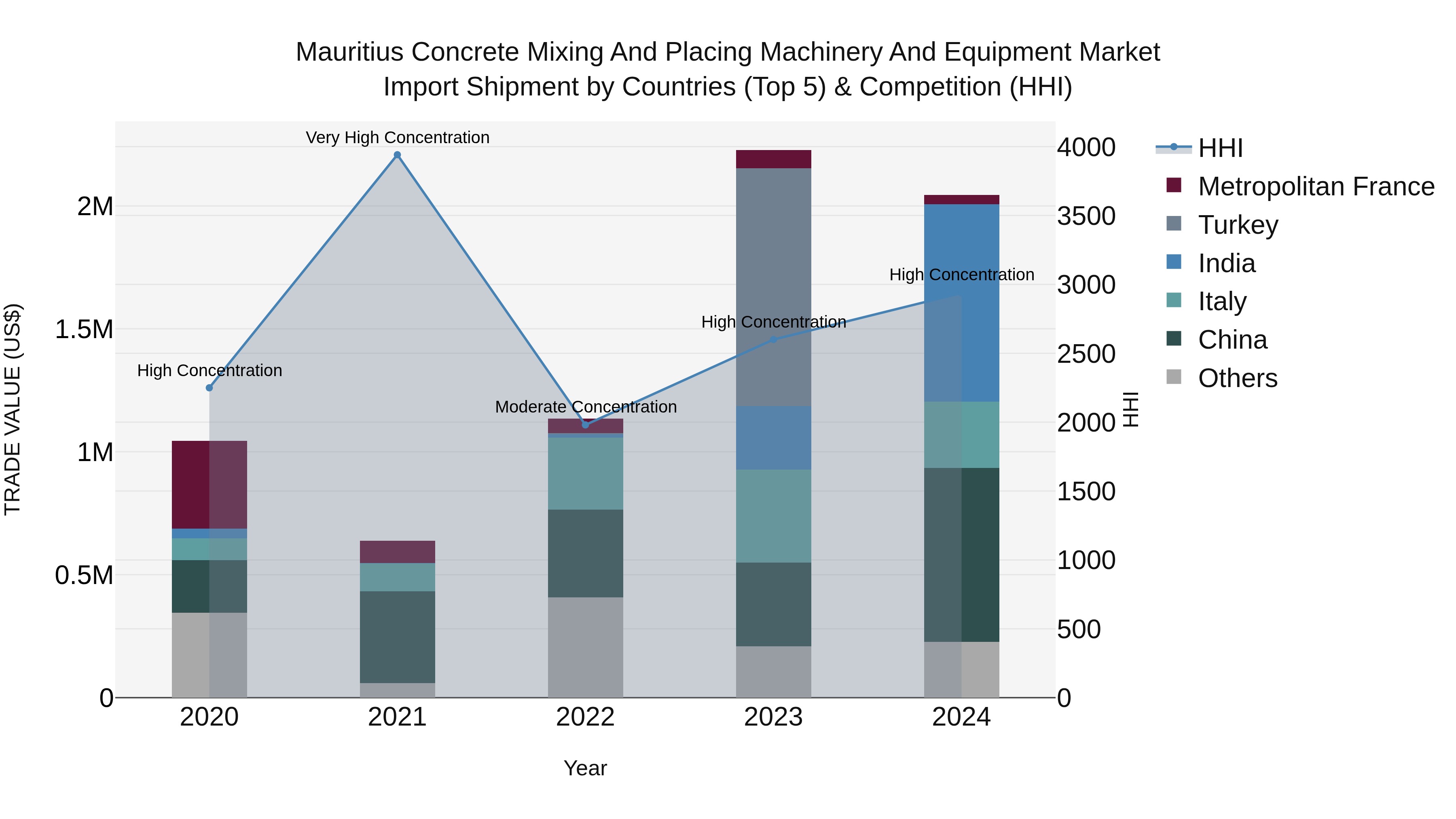 Mauritius Concrete Mixing And Placing Machinery And Equipment Market Top 5 Importing Countries and Market Competition (HHI) Analysis