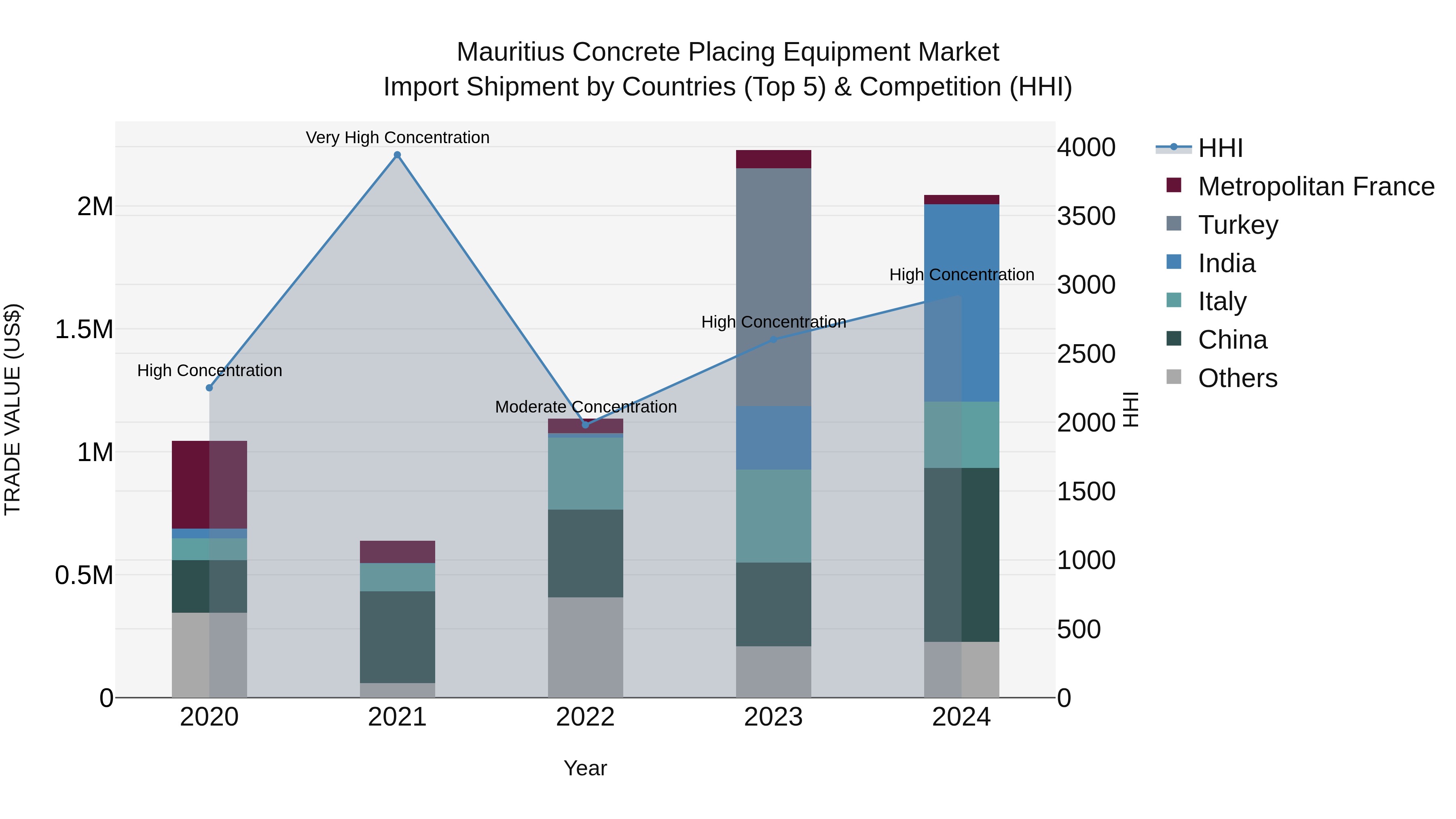 Mauritius Concrete Placing Equipment Market Top 5 Importing Countries and Market Competition (HHI) Analysis