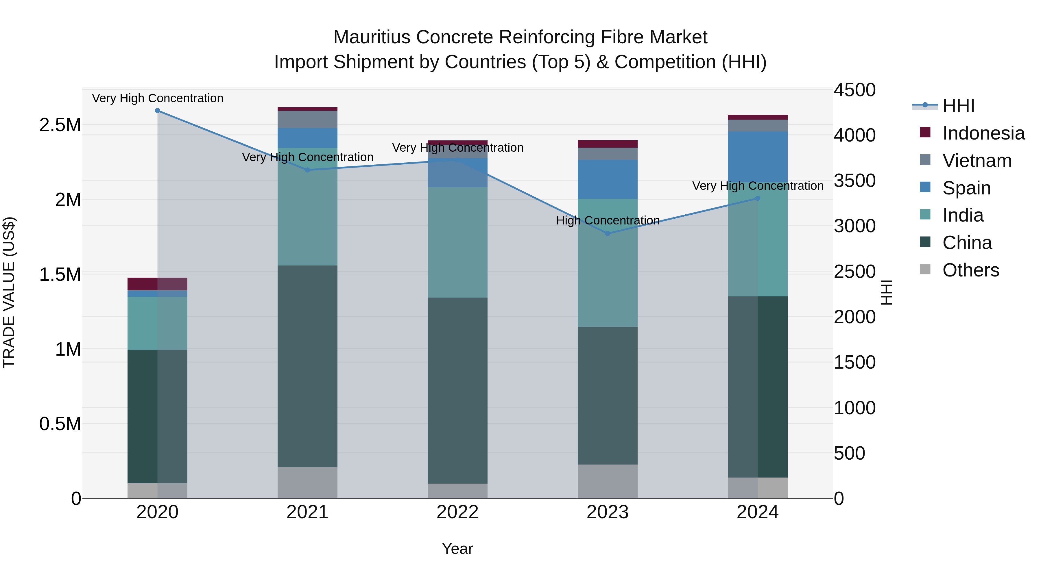 Mauritius Concrete Reinforcing Fibre Market Top 5 Importing Countries and Market Competition (HHI) Analysis