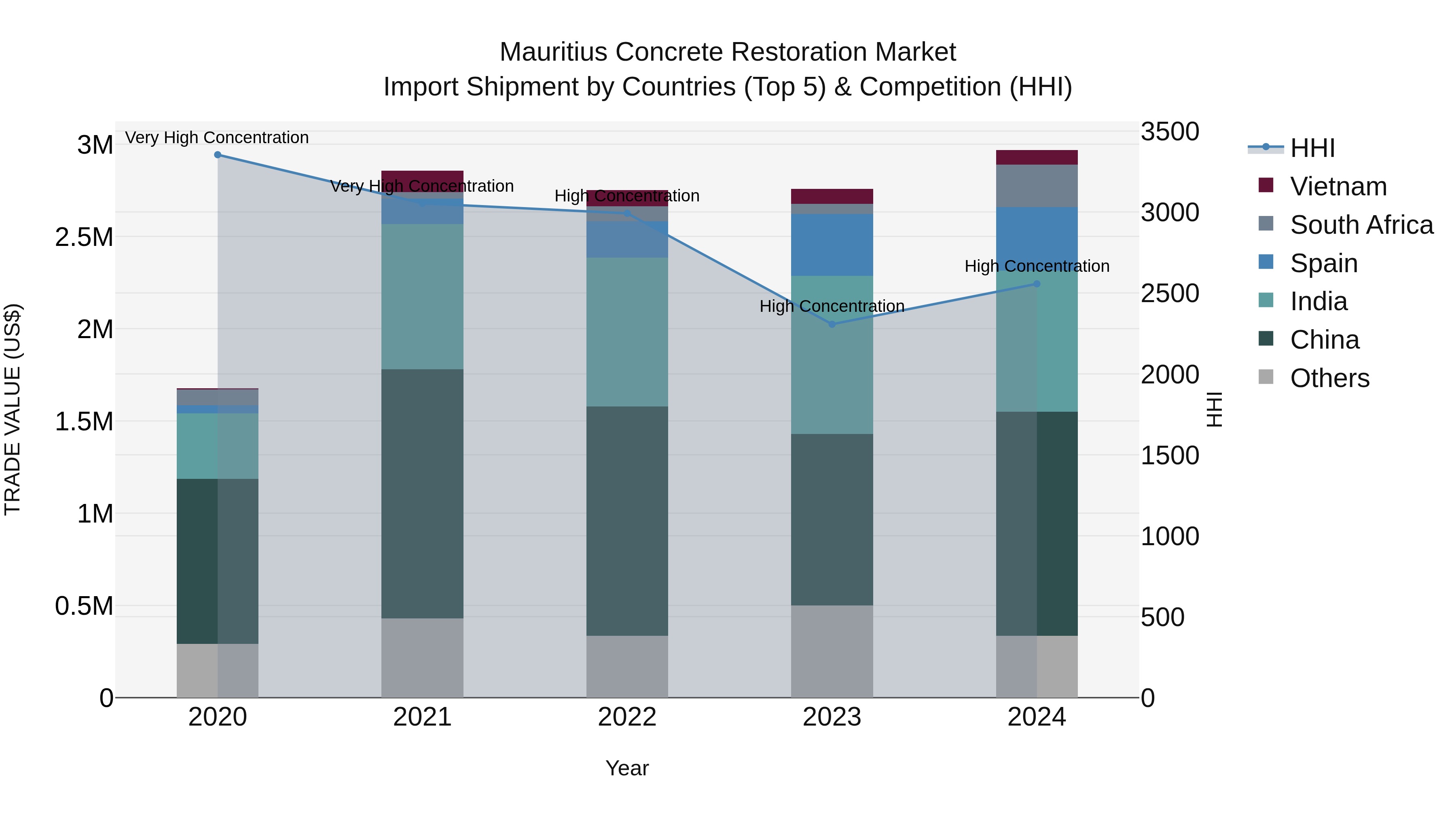 Mauritius Concrete Restoration Market Top 5 Importing Countries and Market Competition (HHI) Analysis