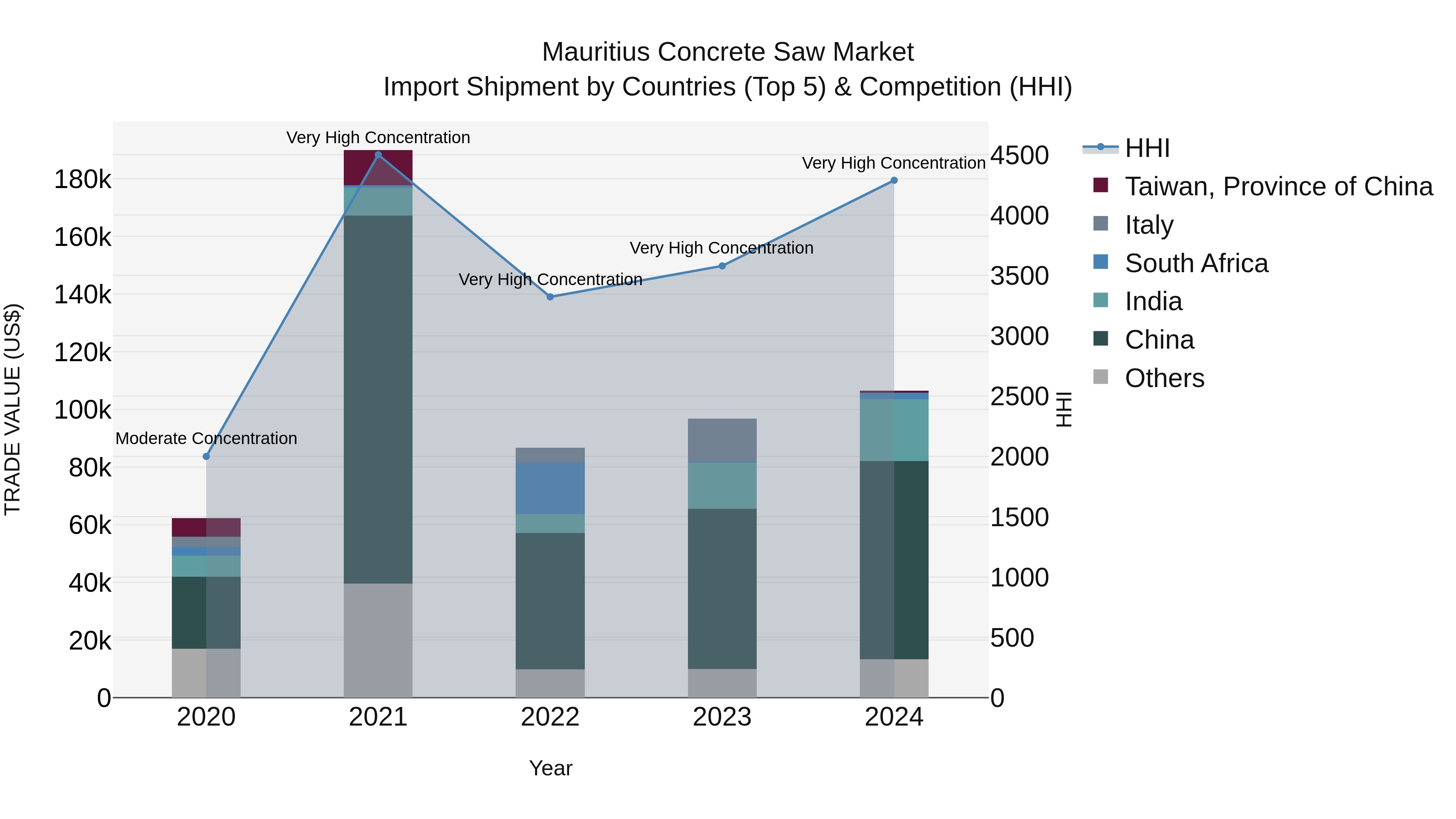 Mauritius Concrete Saw Market Top 5 Importing Countries and Market Competition (HHI) Analysis