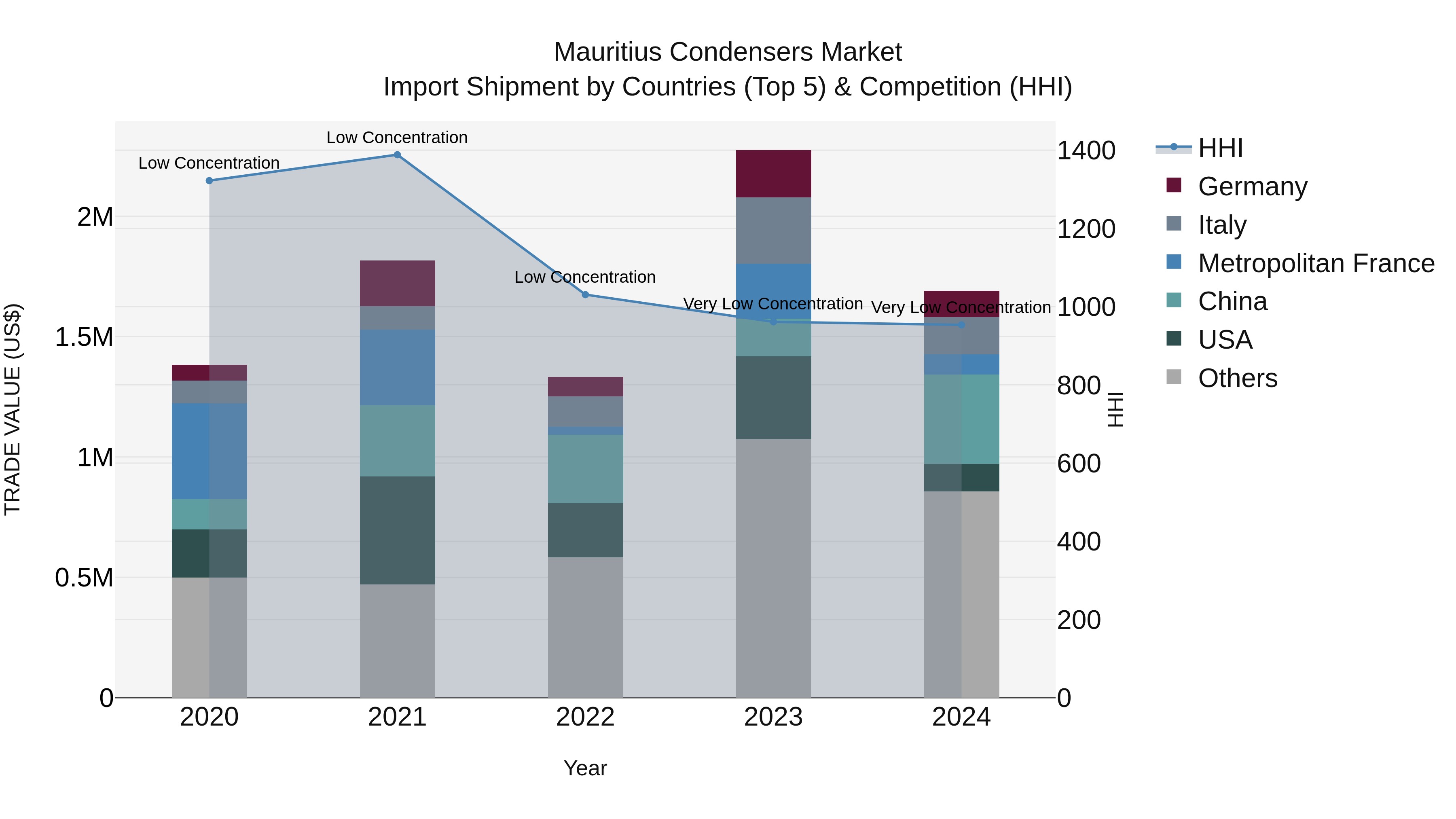 Mauritius Condensers Market Top 5 Importing Countries and Market Competition (HHI) Analysis