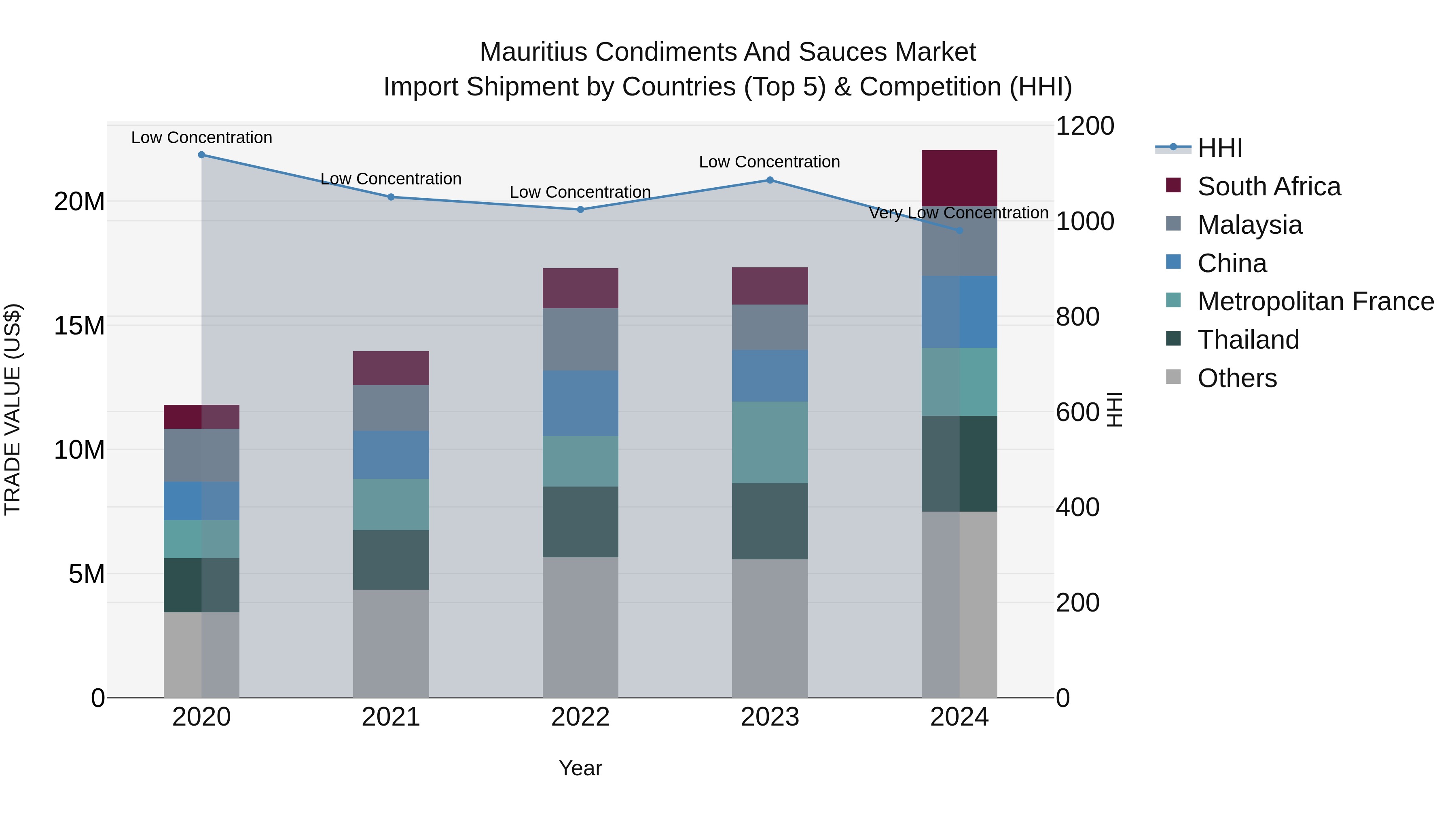 Mauritius Condiments And Sauces Market Top 5 Importing Countries and Market Competition (HHI) Analysis