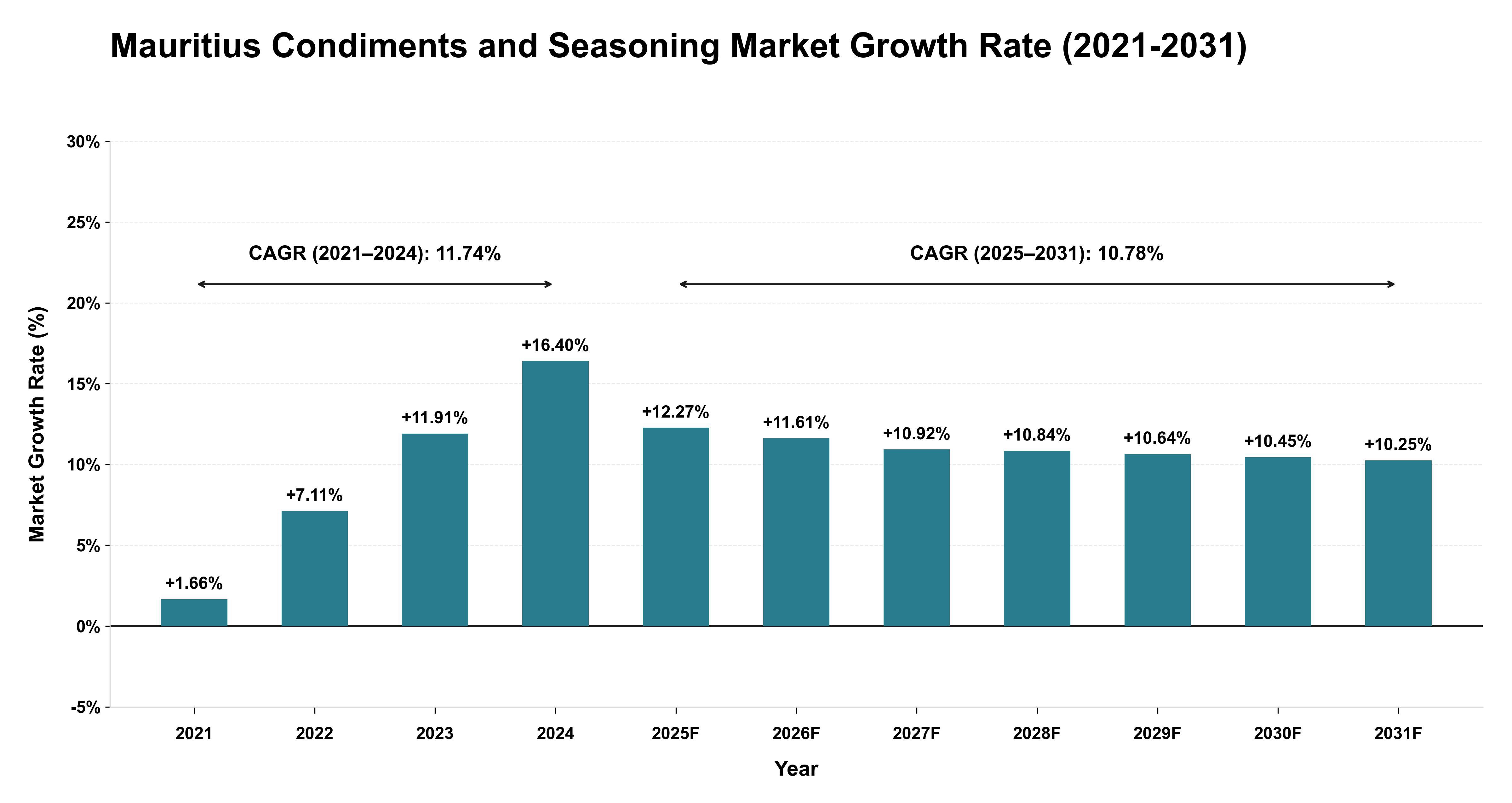 Mauritius Condiments and Seasoning Market Growth Rate Analysis (2021-2031)
