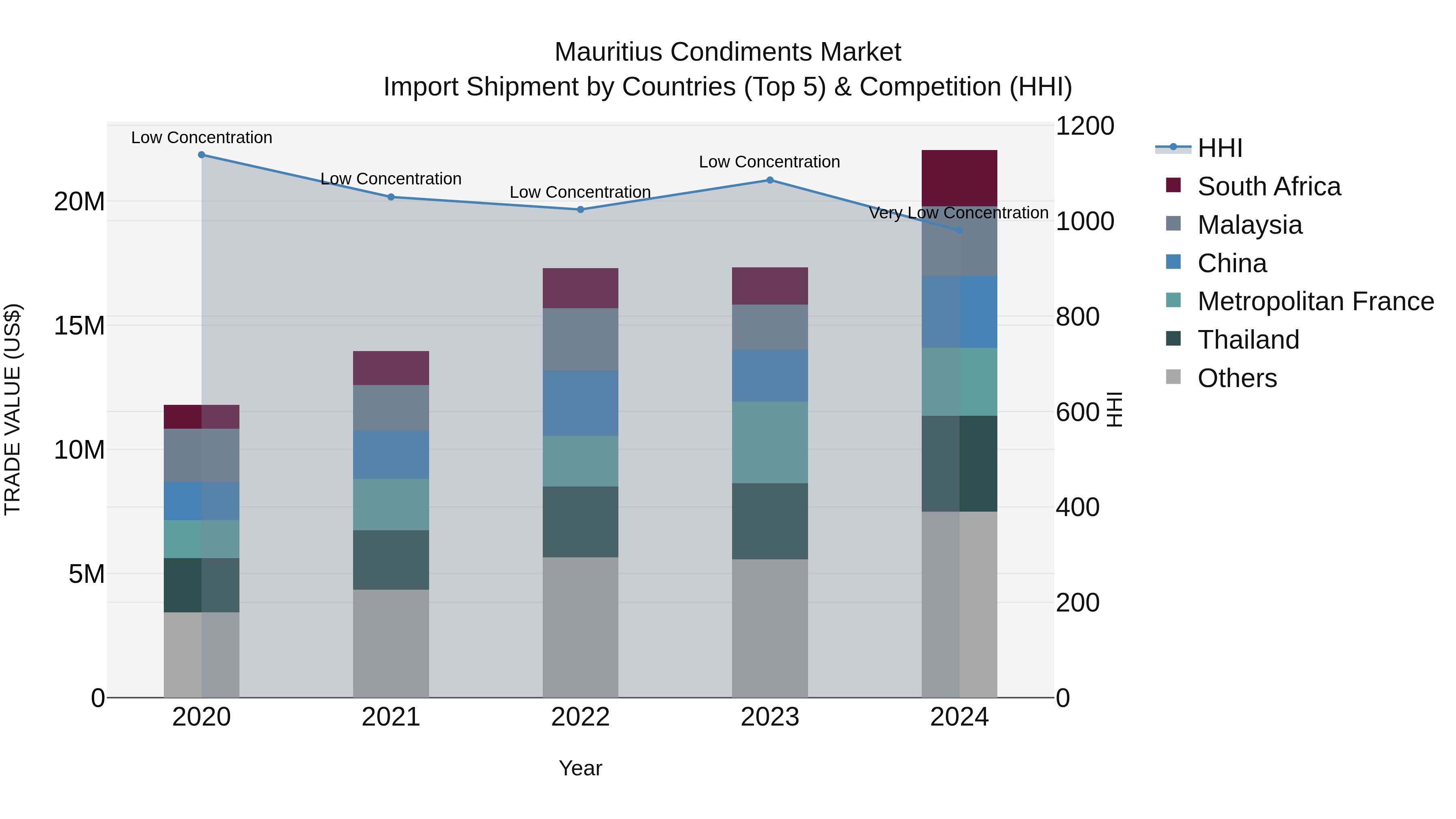 Mauritius Condiments Market Top 5 Importing Countries and Market Competition (HHI) Analysis