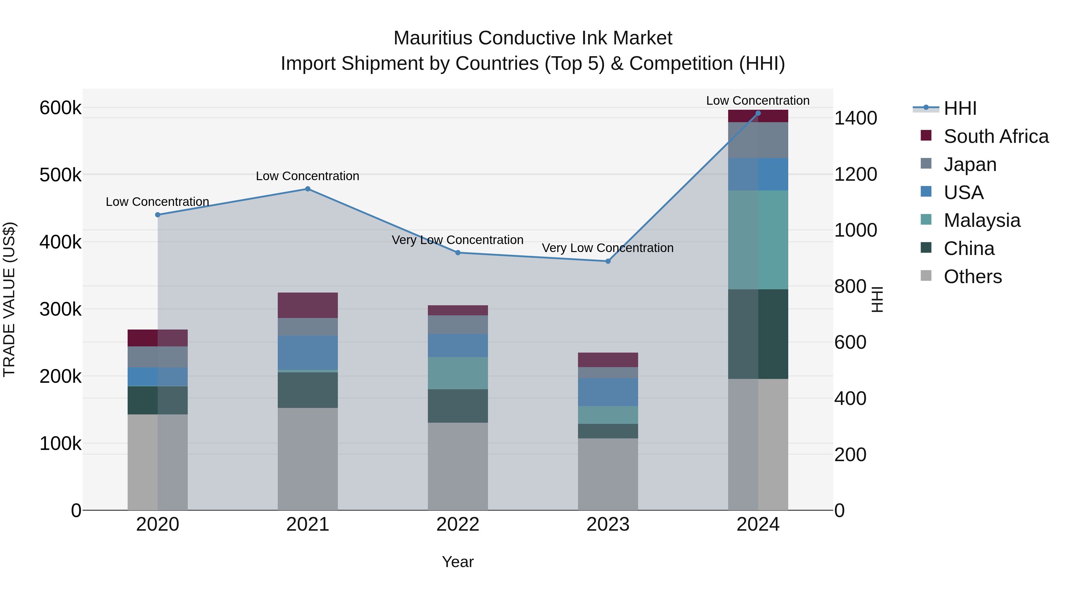 Mauritius Conductive Ink Market Top 5 Importing Countries and Market Competition (HHI) Analysis
