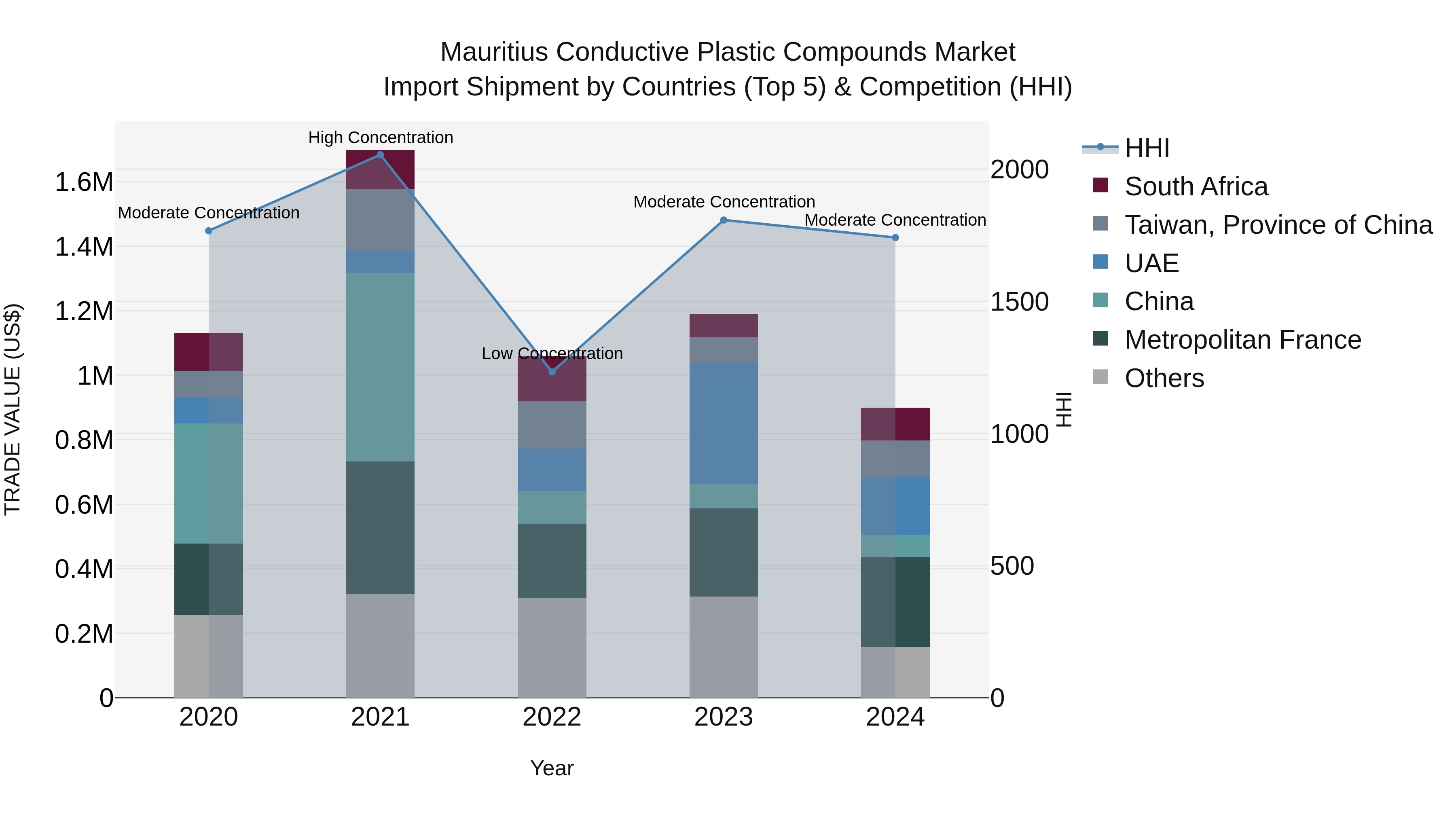 Mauritius Conductive Plastic Compounds Market Top 5 Importing Countries and Market Competition (HHI) Analysis