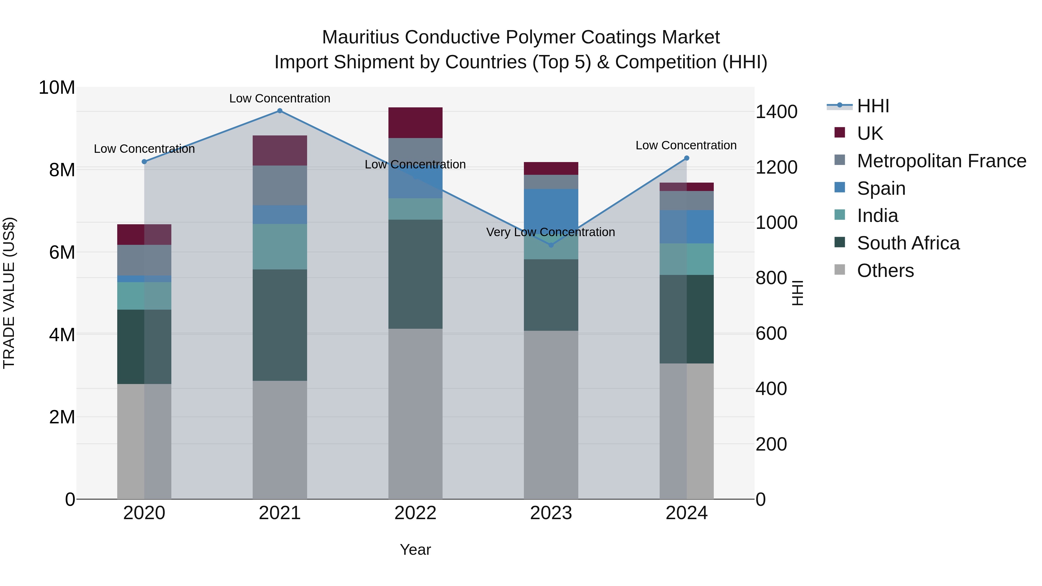 Mauritius Conductive Polymer Coatings Market Top 5 Importing Countries and Market Competition (HHI) Analysis