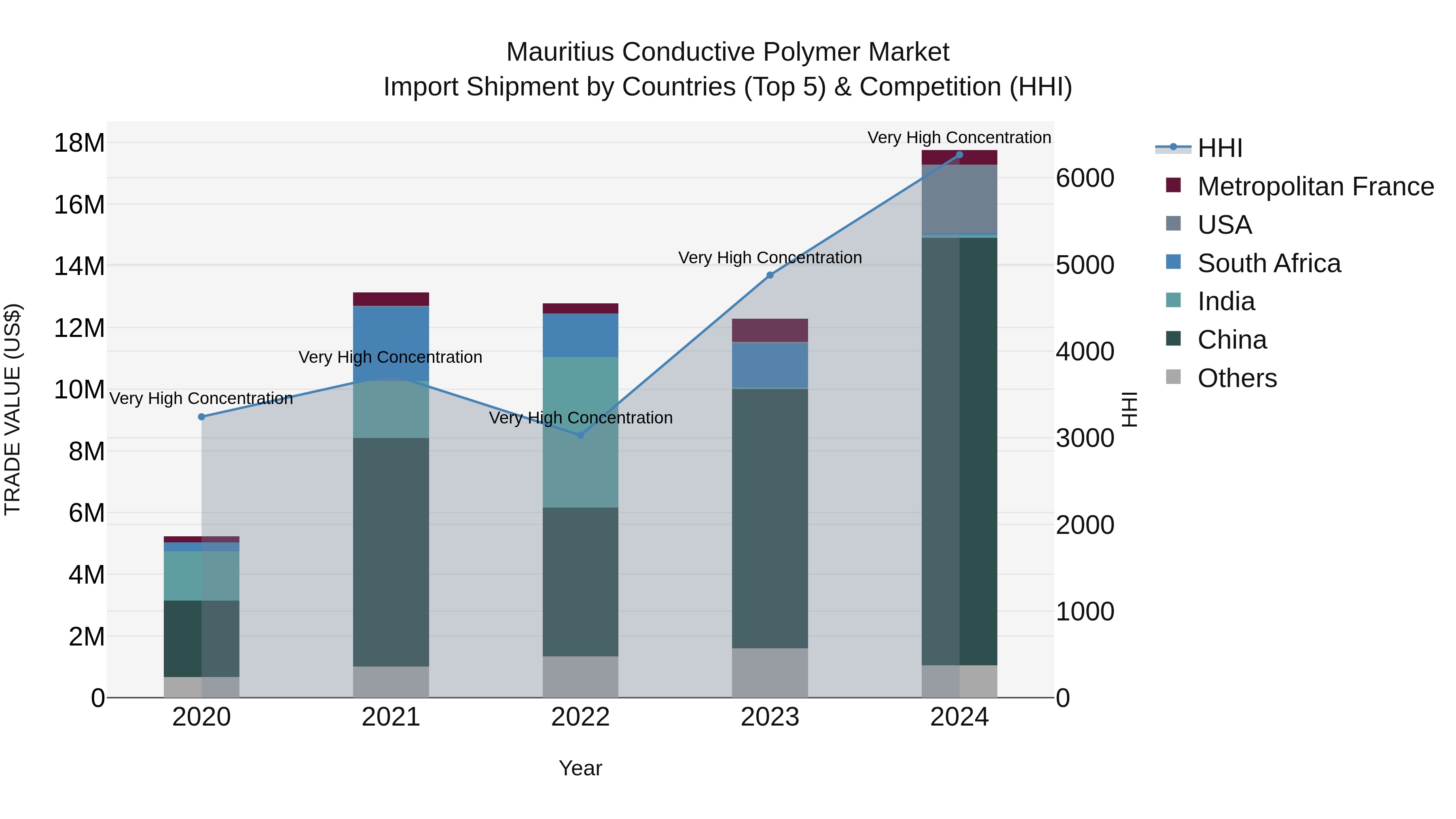 Mauritius Conductive Polymer Market Top 5 Importing Countries and Market Competition (HHI) Analysis