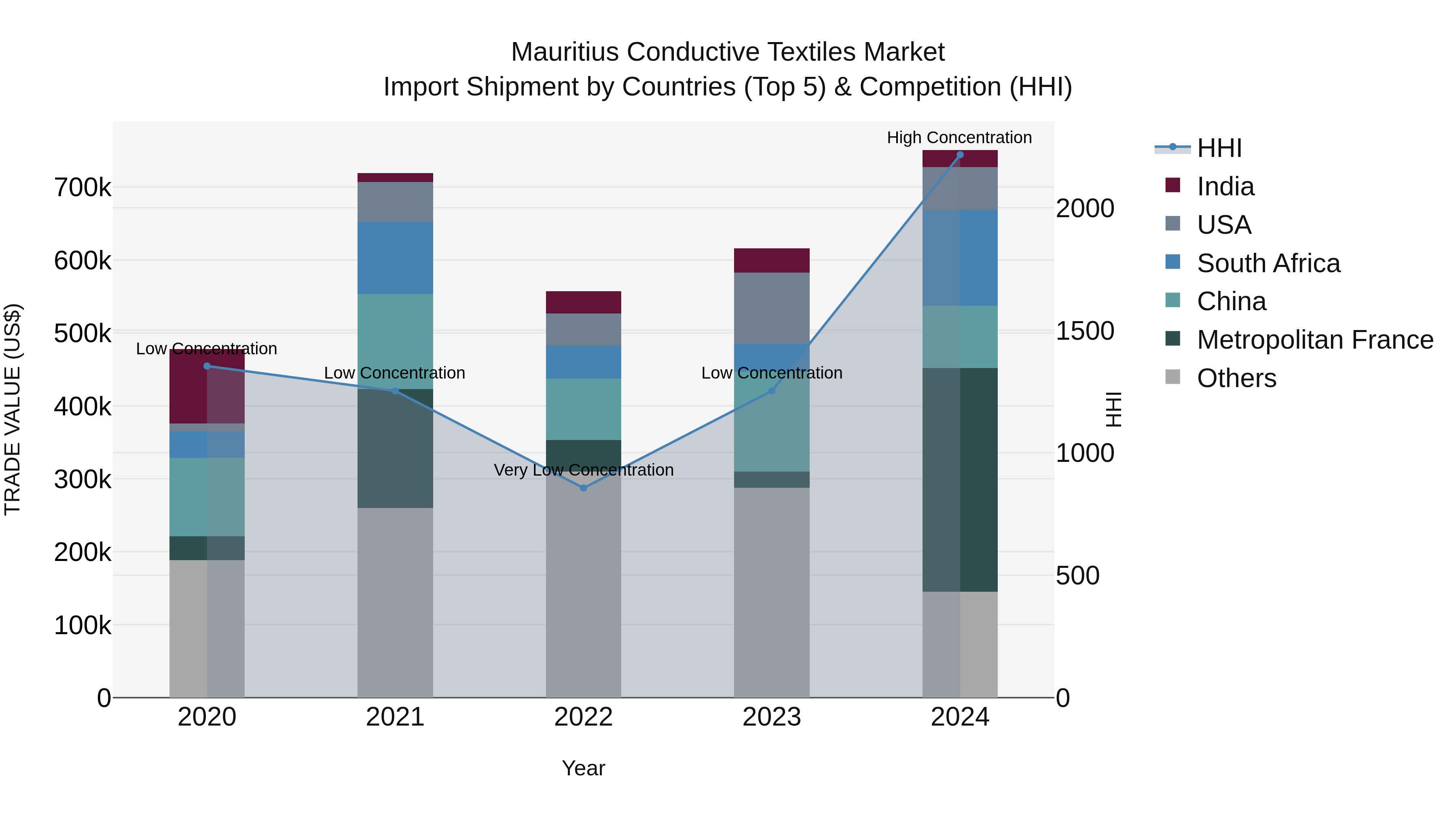 Mauritius Conductive Textiles Market Top 5 Importing Countries and Market Competition (HHI) Analysis