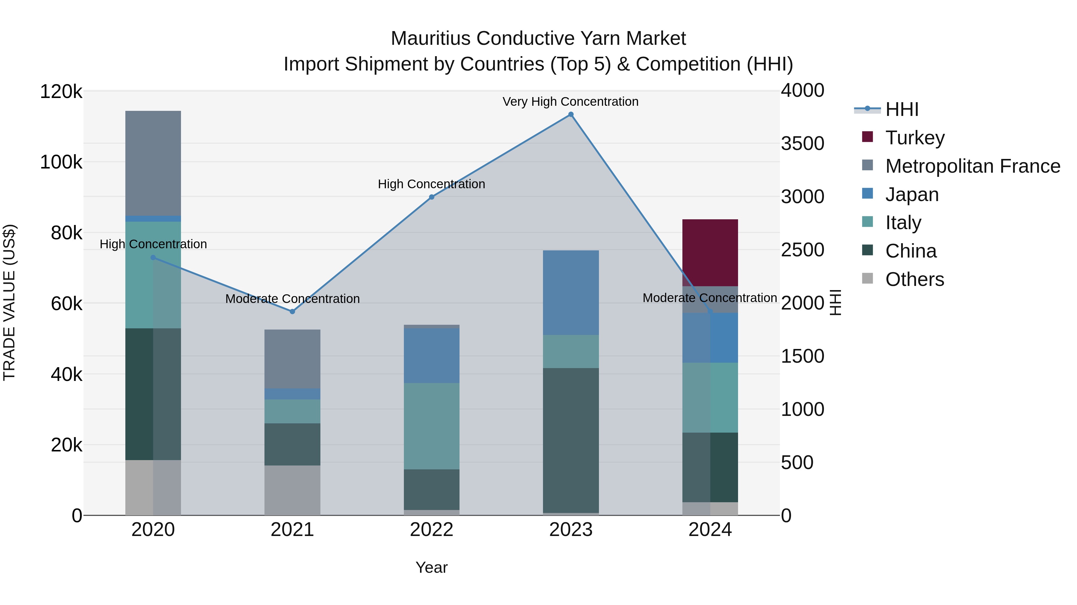 Mauritius Conductive Yarn Market Top 5 Importing Countries and Market Competition (HHI) Analysis