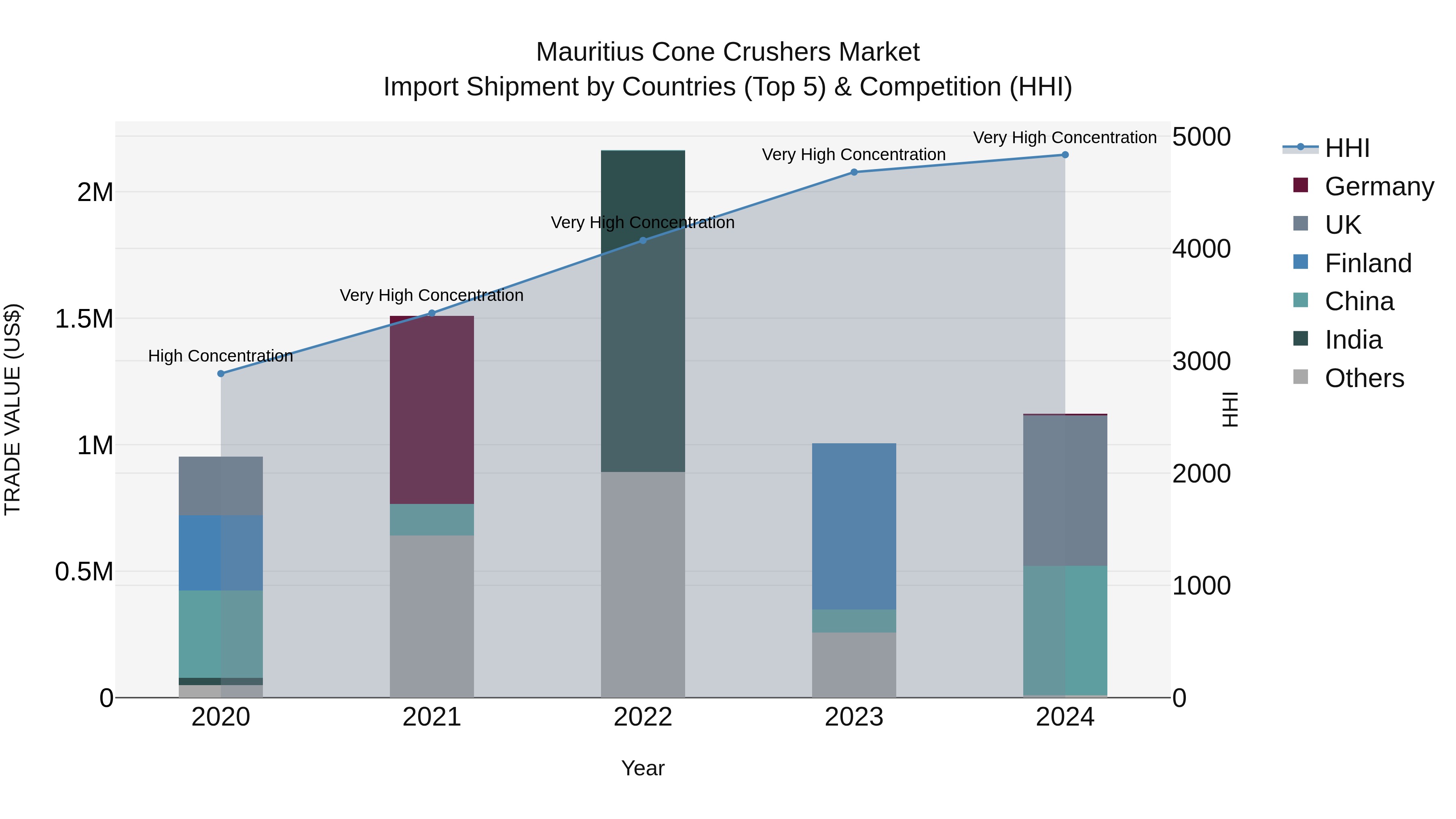 Mauritius Cone Crushers Market Top 5 Importing Countries and Market Competition (HHI) Analysis