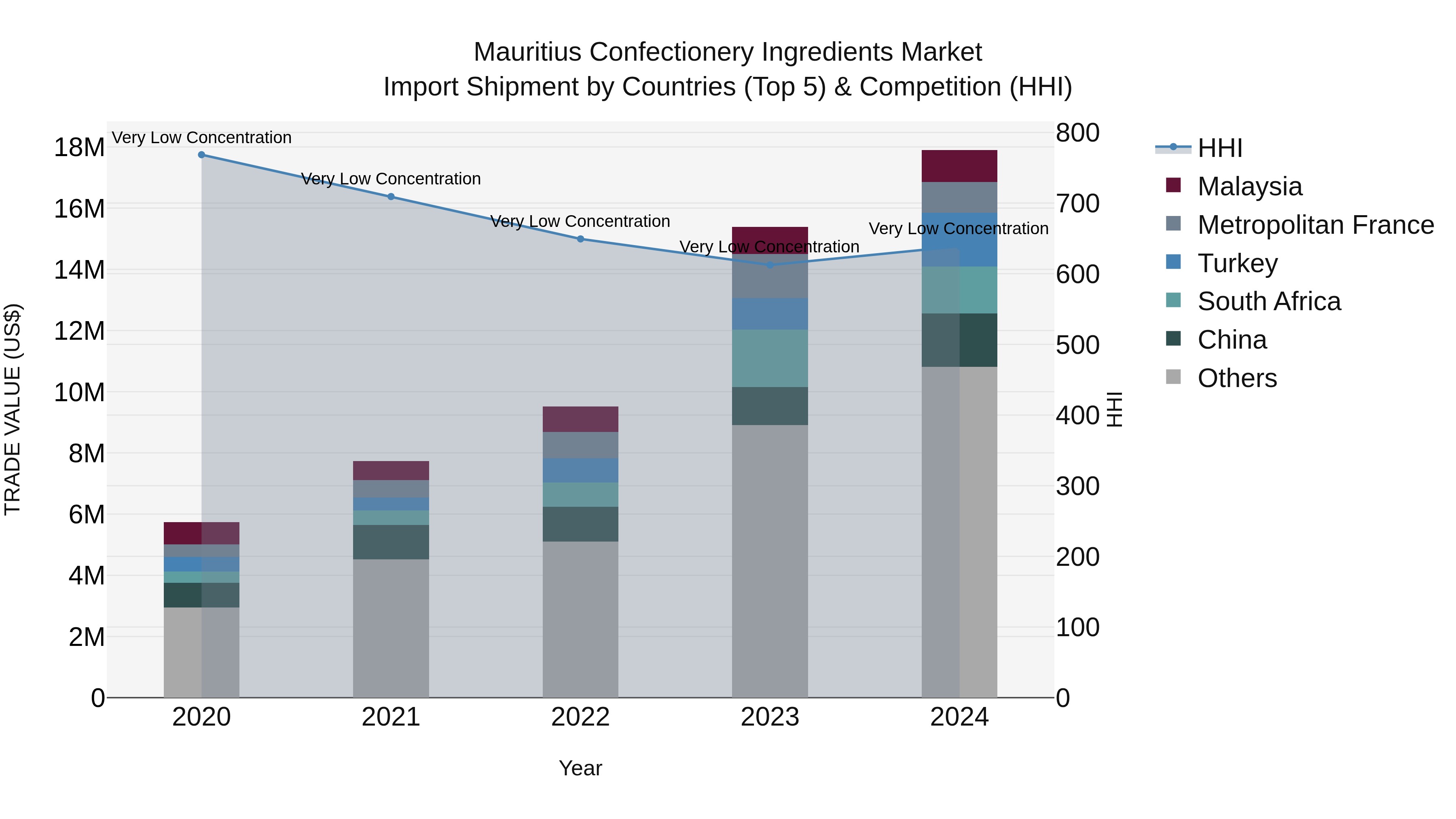 Mauritius Confectionery Ingredients Market Top 5 Importing Countries and Market Competition (HHI) Analysis