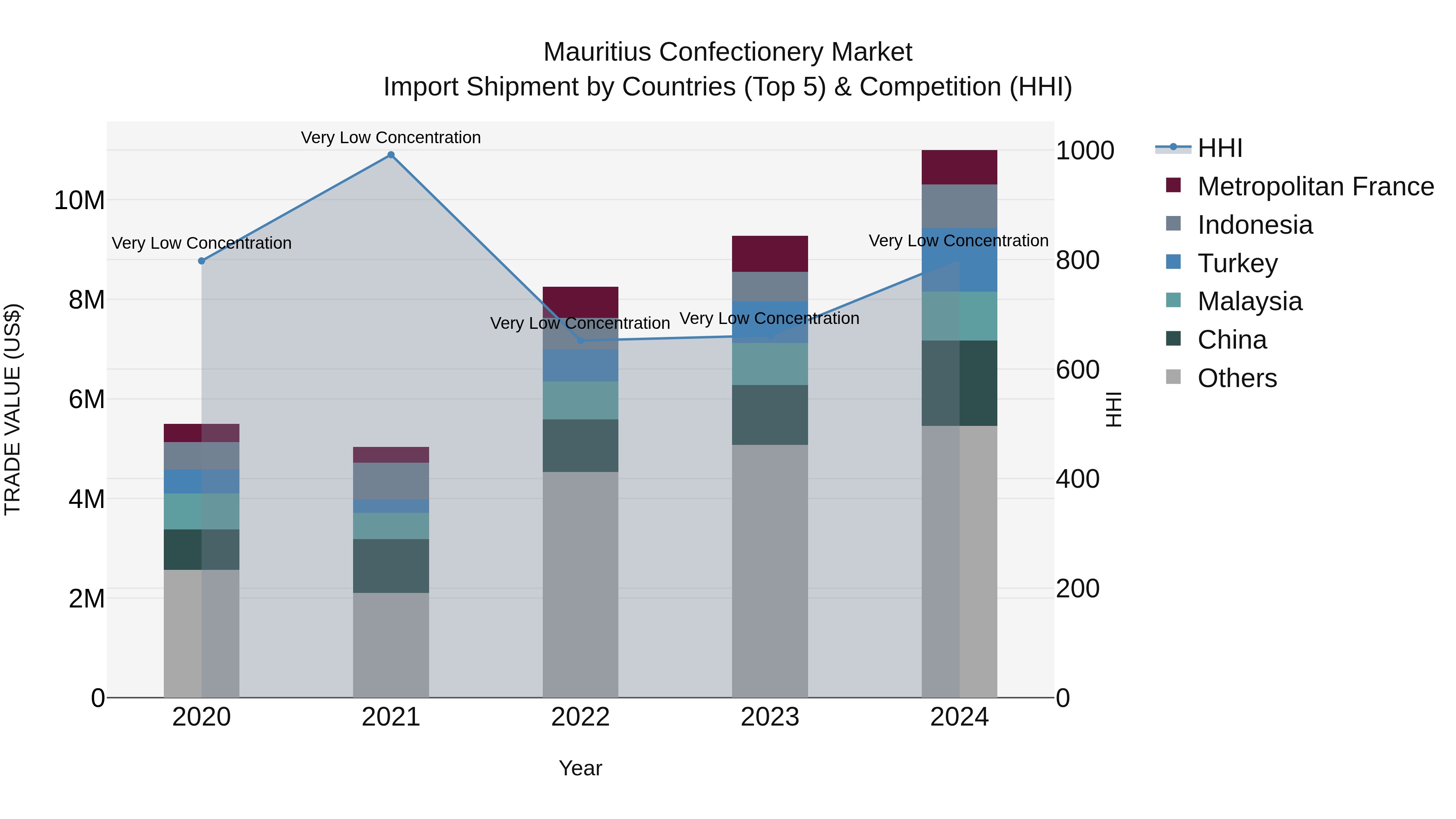 Mauritius Confectionery Market Top 5 Importing Countries and Market Competition (HHI) Analysis