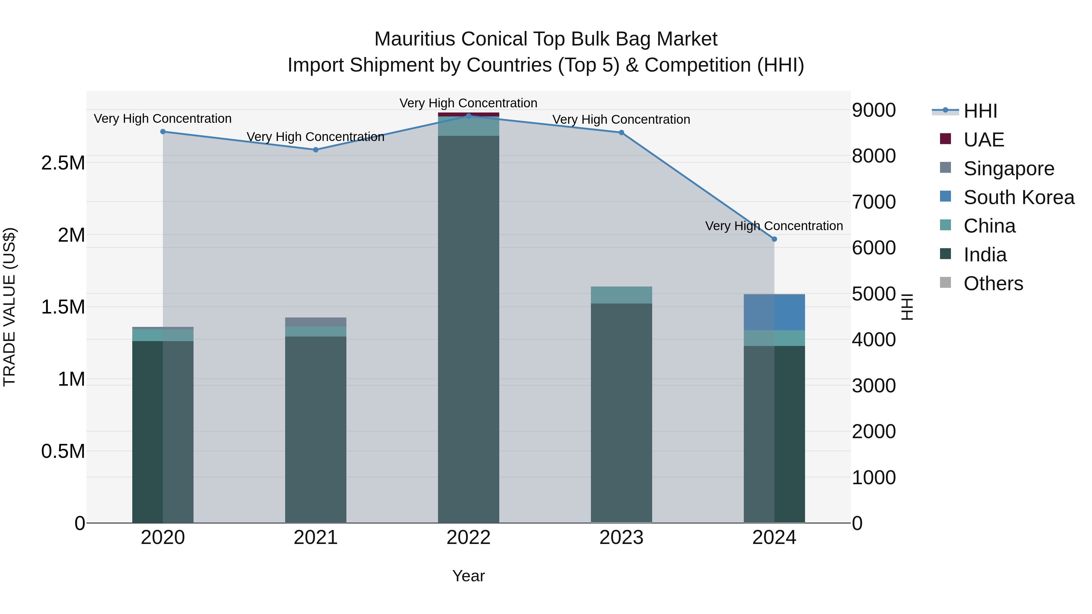 Mauritius Conical Top Bulk Bag Market Top 5 Importing Countries and Market Competition (HHI) Analysis