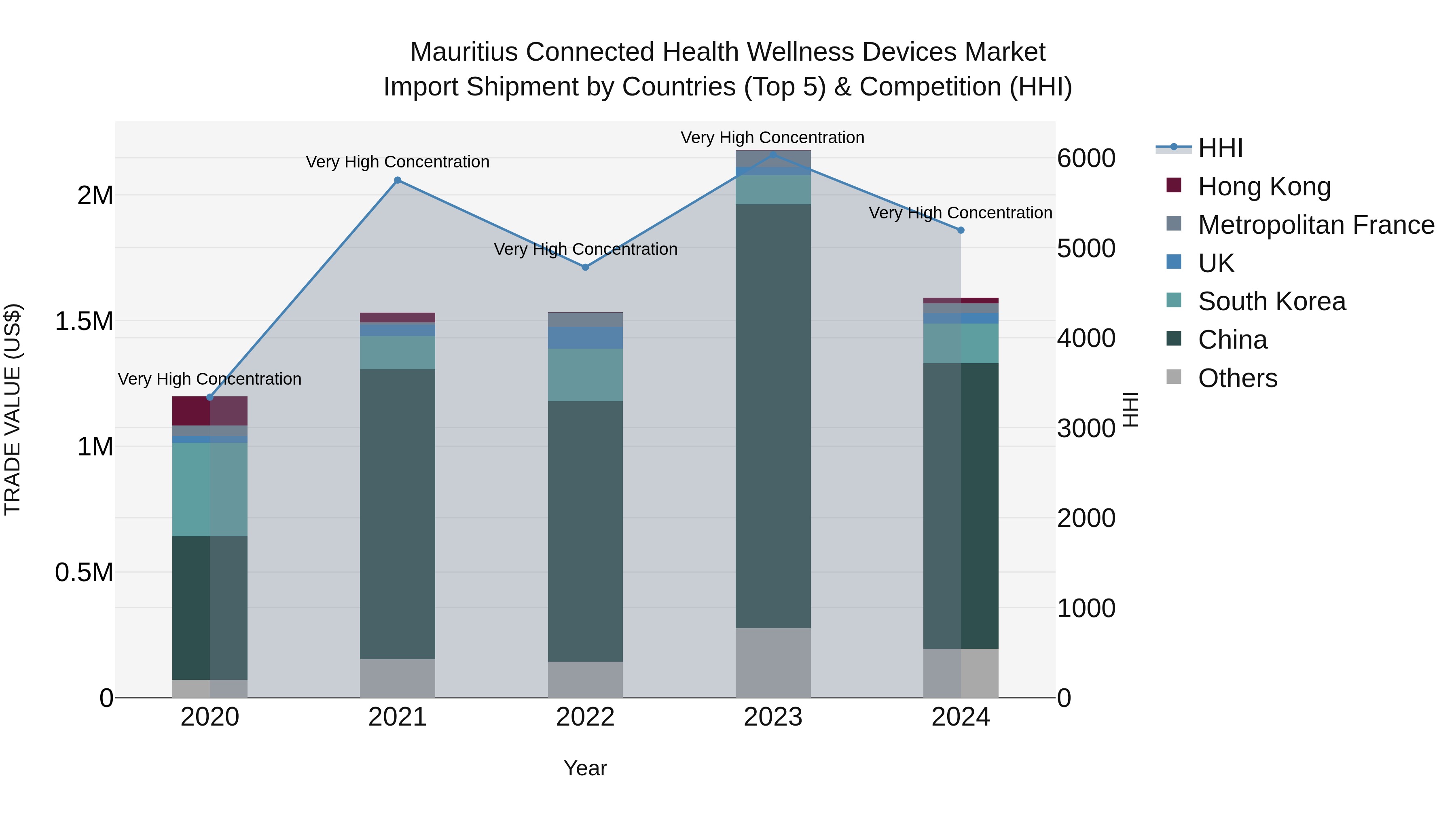 Mauritius Connected Health Wellness Devices Market Top 5 Importing Countries and Market Competition (HHI) Analysis