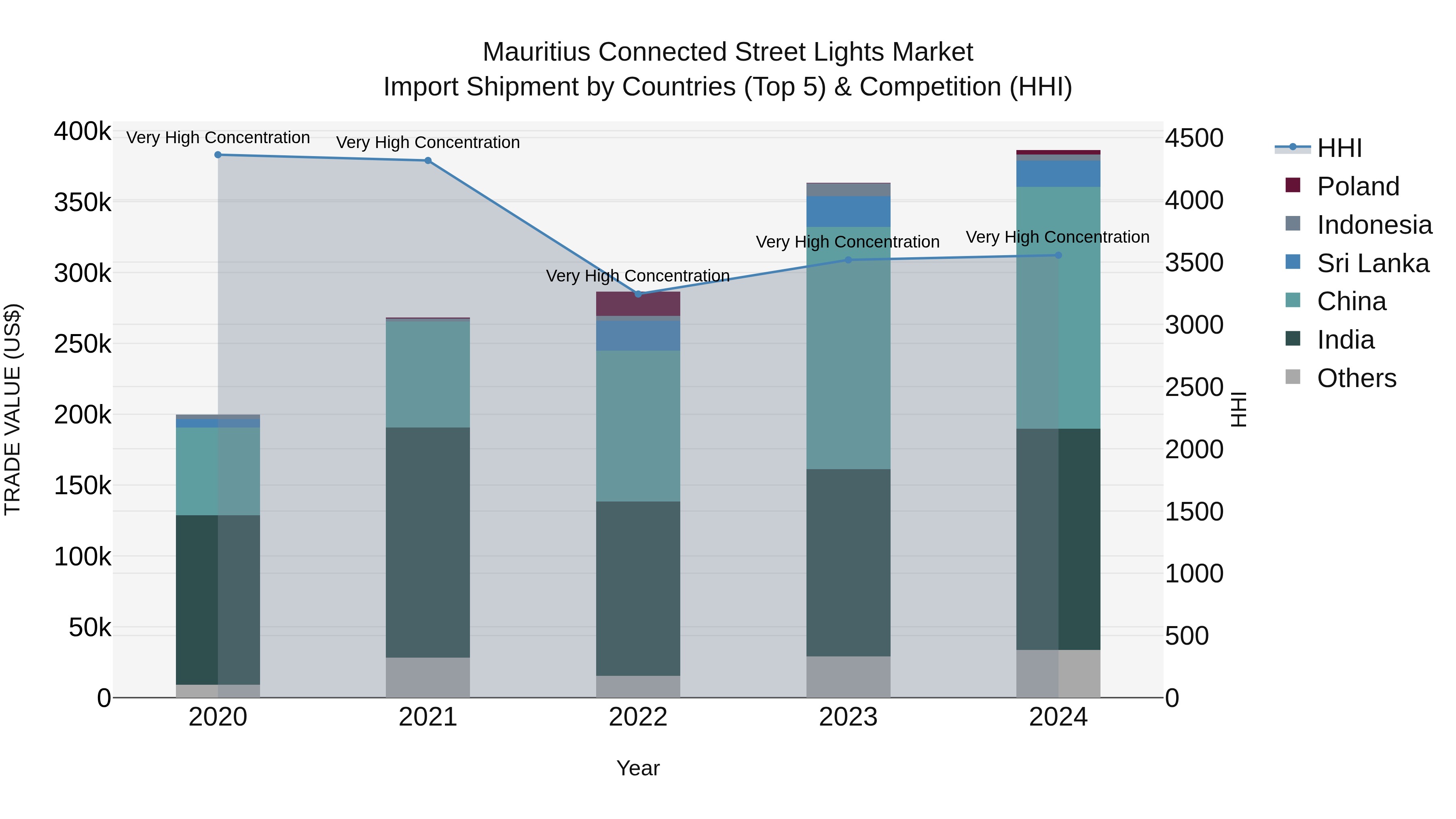 Mauritius Connected Street Lights Market Top 5 Importing Countries and Market Competition (HHI) Analysis