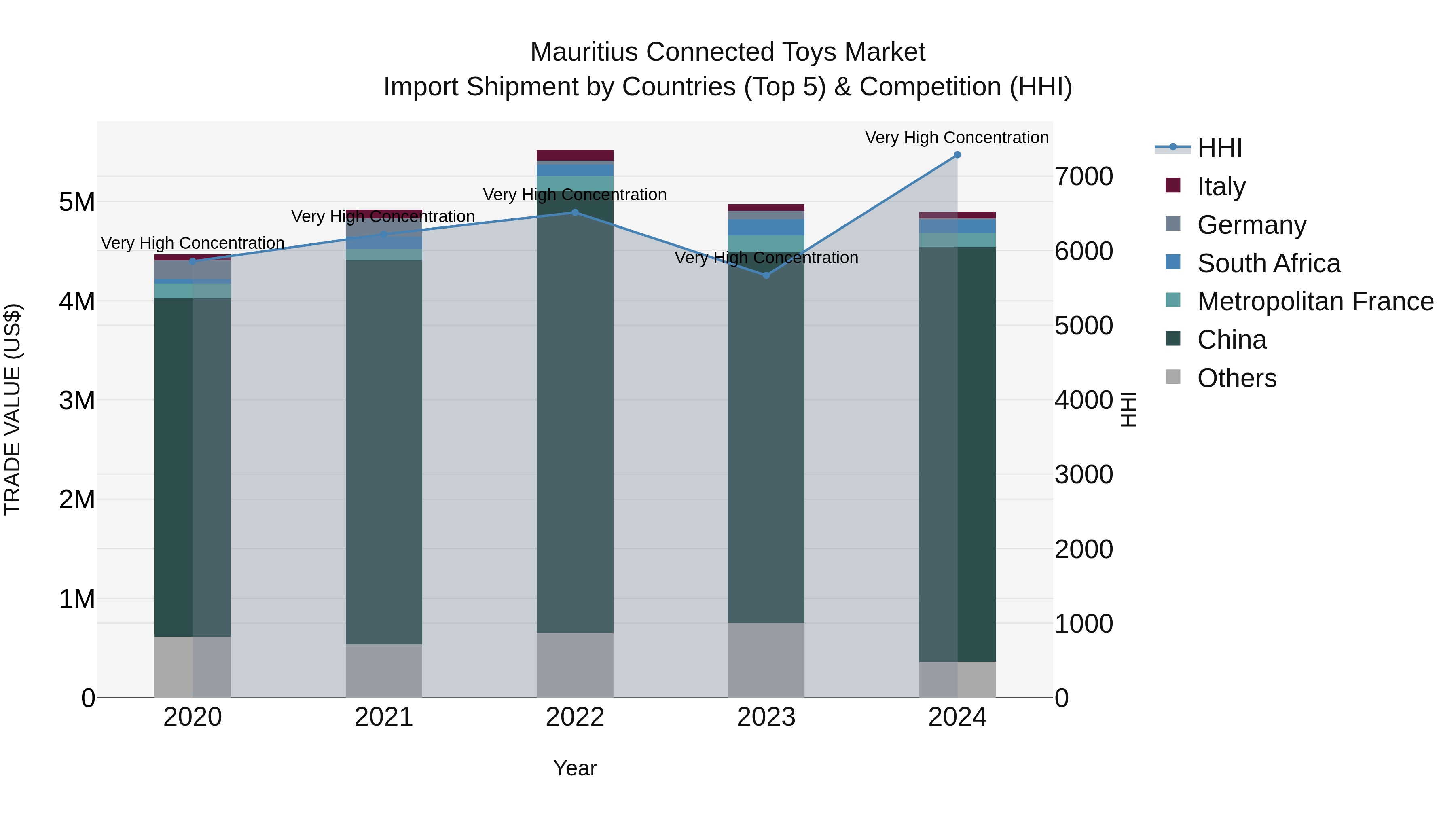 Mauritius Connected Toys Market Top 5 Importing Countries and Market Competition (HHI) Analysis