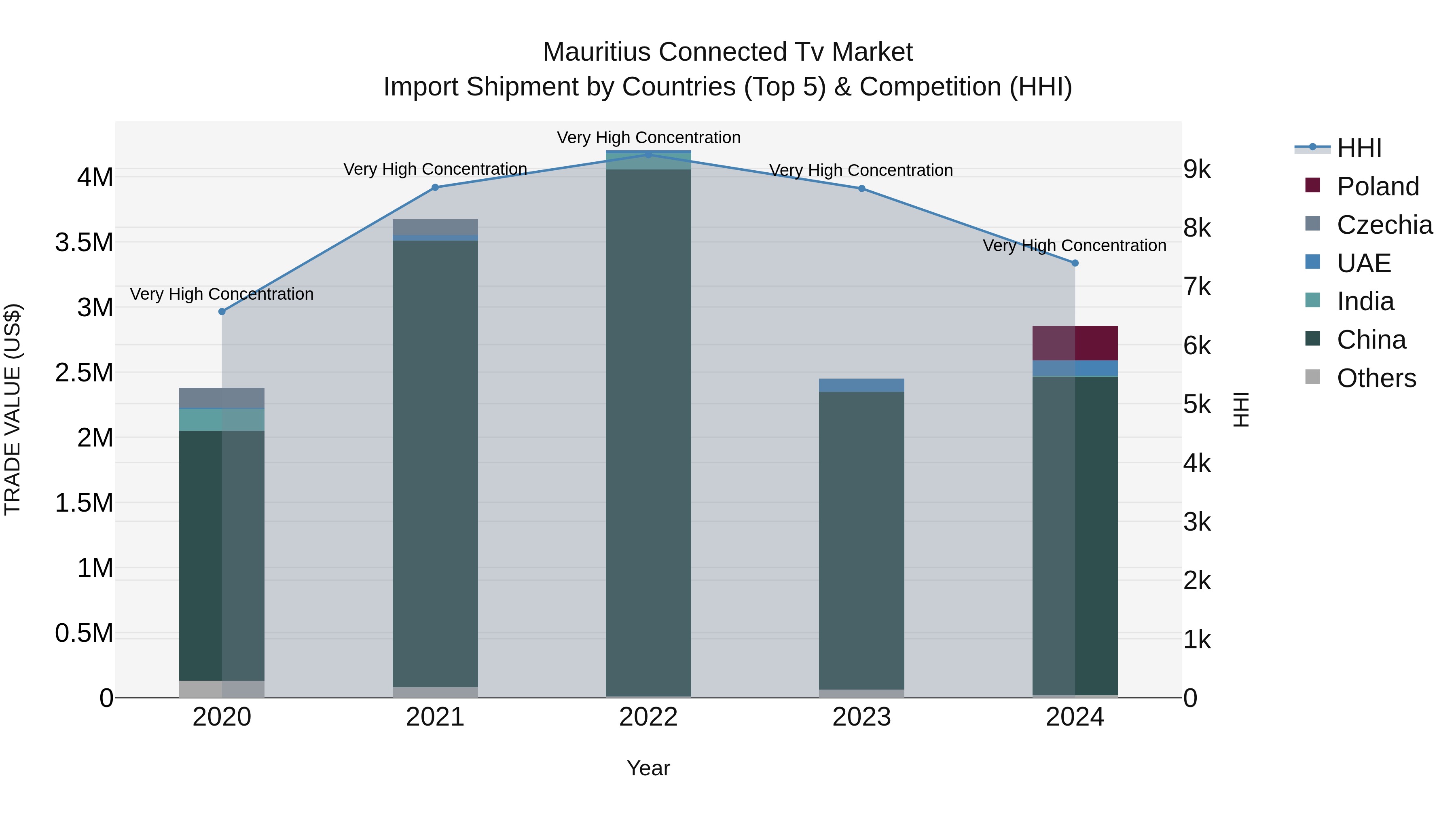 Mauritius Connected Tv Market Top 5 Importing Countries and Market Competition (HHI) Analysis