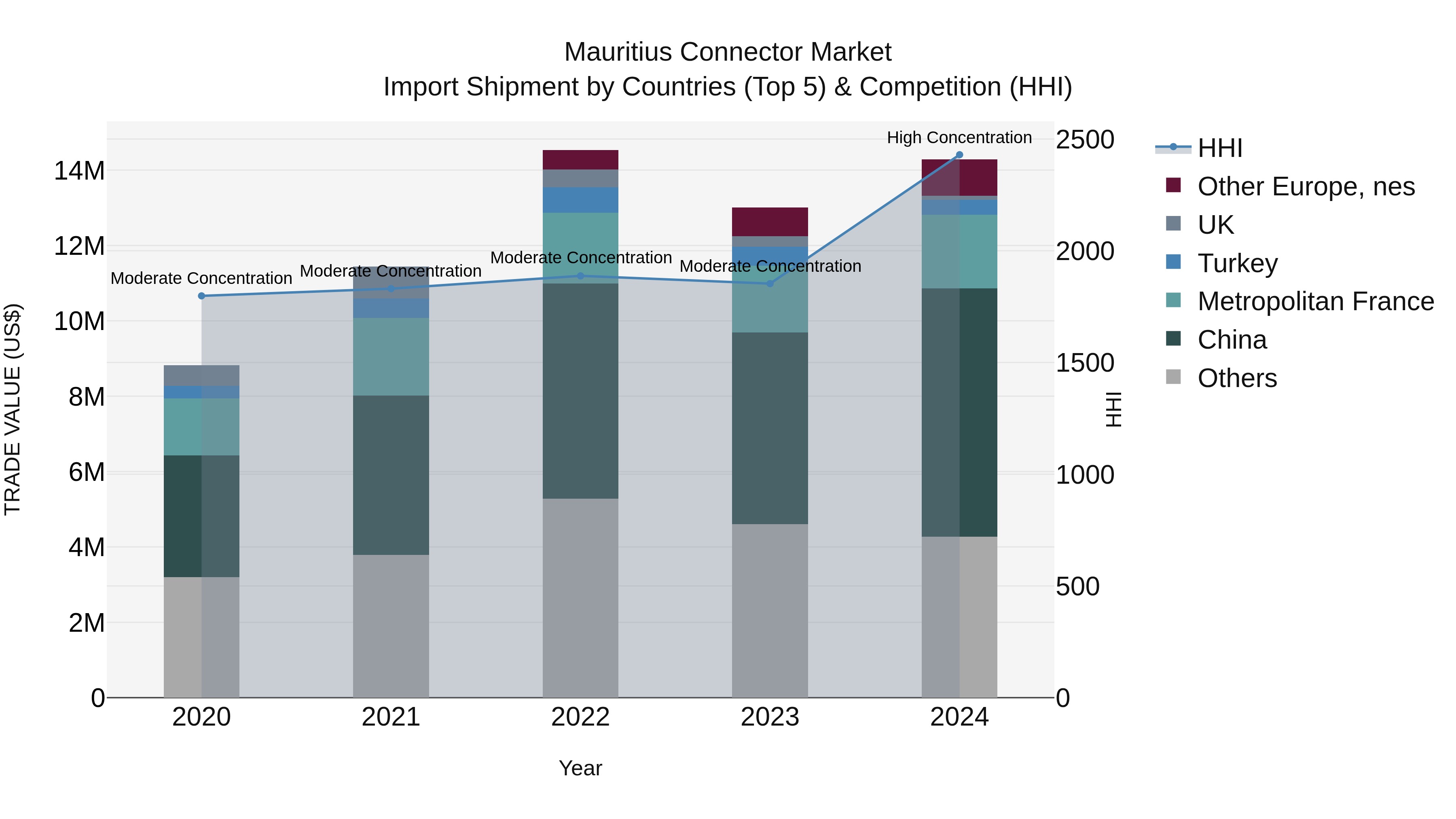 Mauritius Connector Market Top 5 Importing Countries and Market Competition (HHI) Analysis