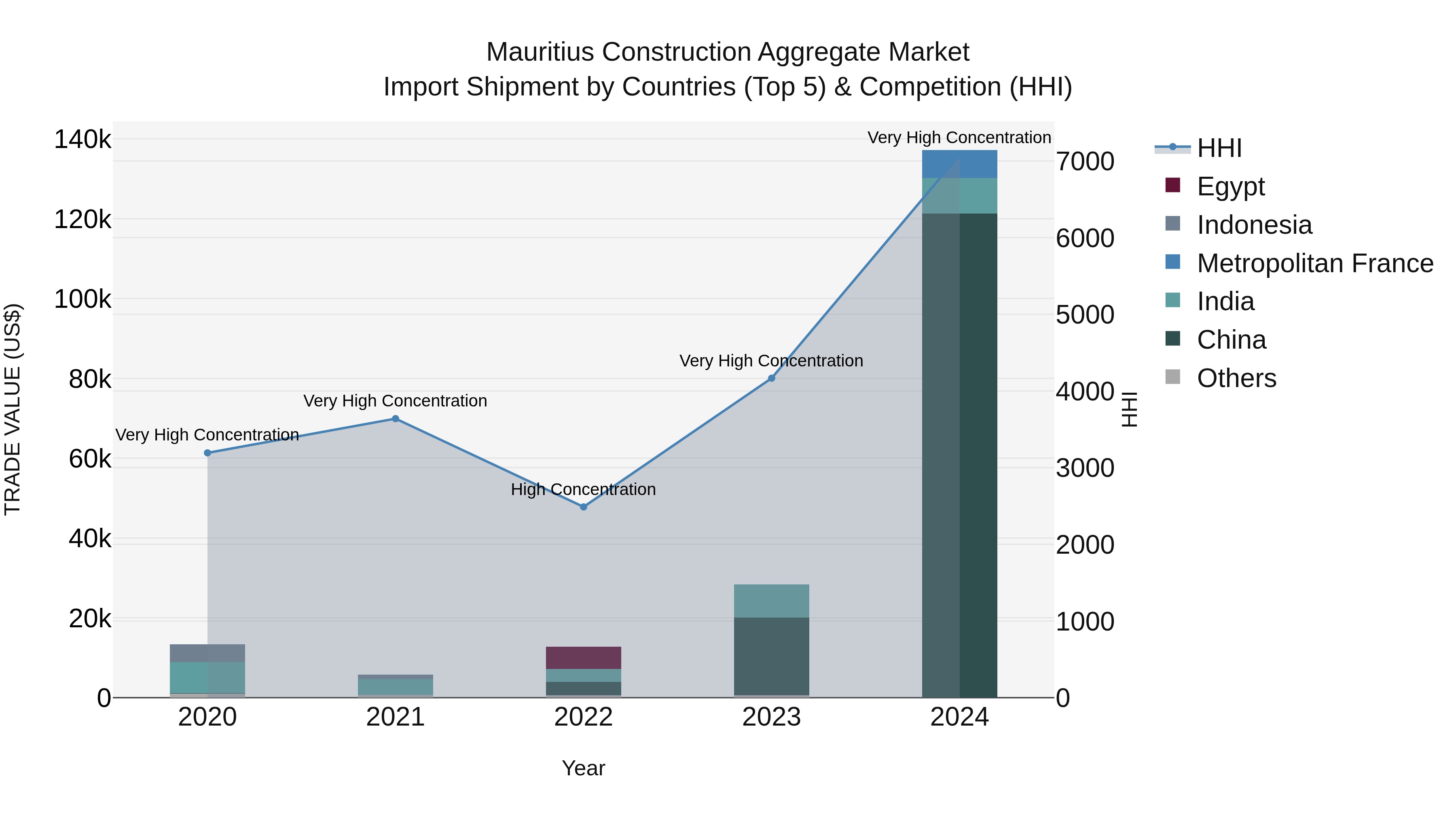 Mauritius Construction Aggregate Market Top 5 Importing Countries and Market Competition (HHI) Analysis