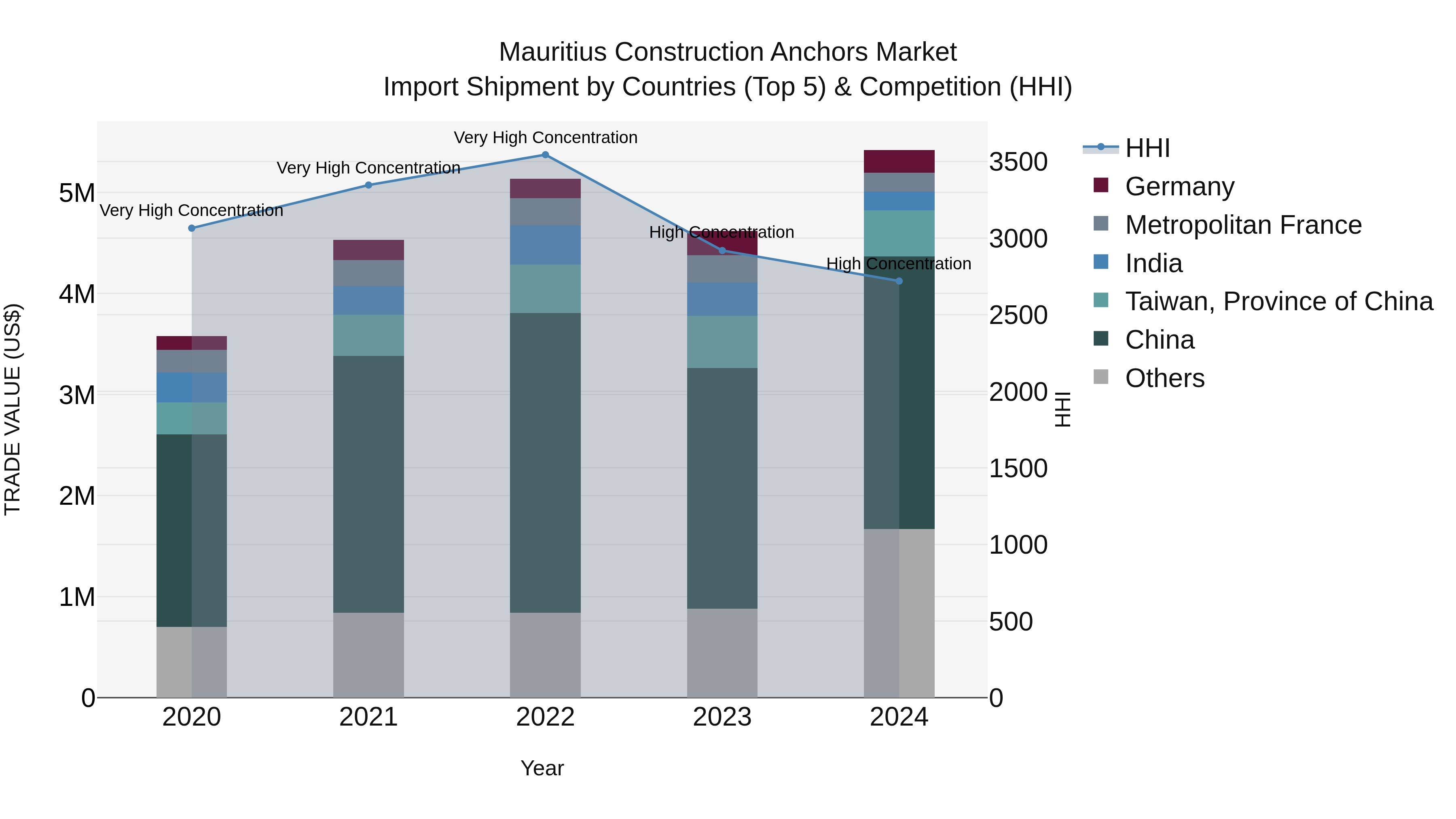 Mauritius Construction Anchors Market Top 5 Importing Countries and Market Competition (HHI) Analysis
